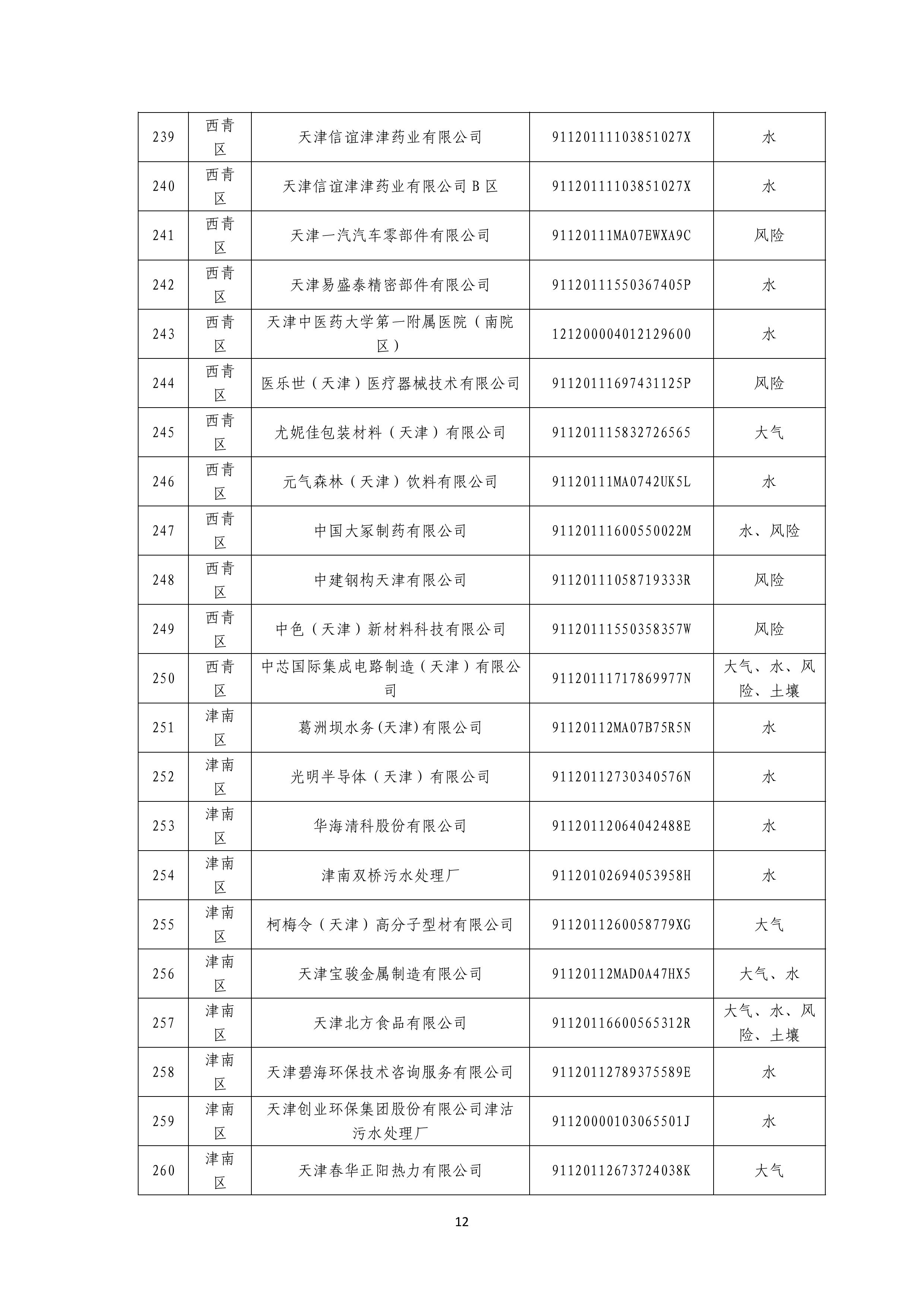 1371家！天津市2025年环境监管重点单位名录
