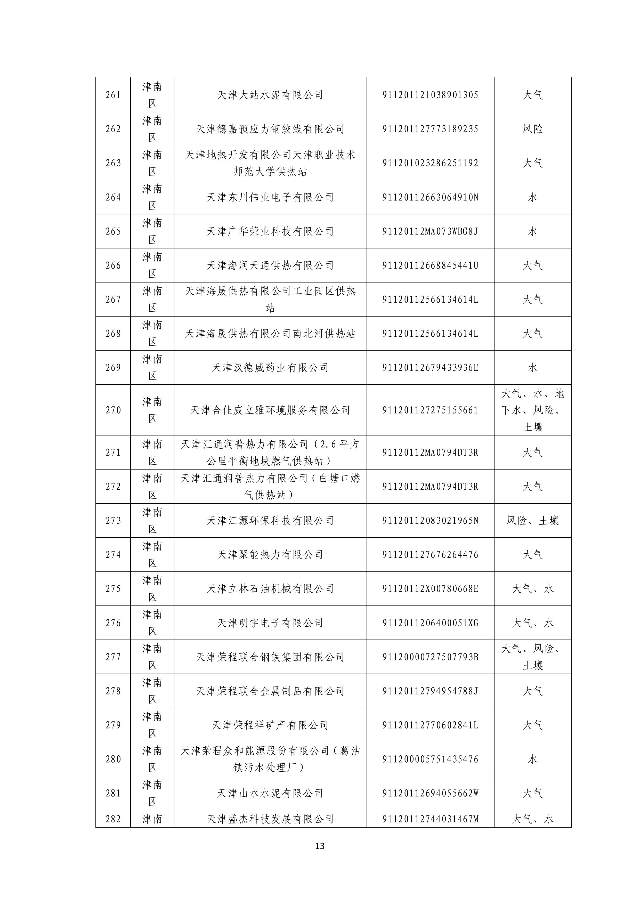 1371家！天津市2025年环境监管重点单位名录