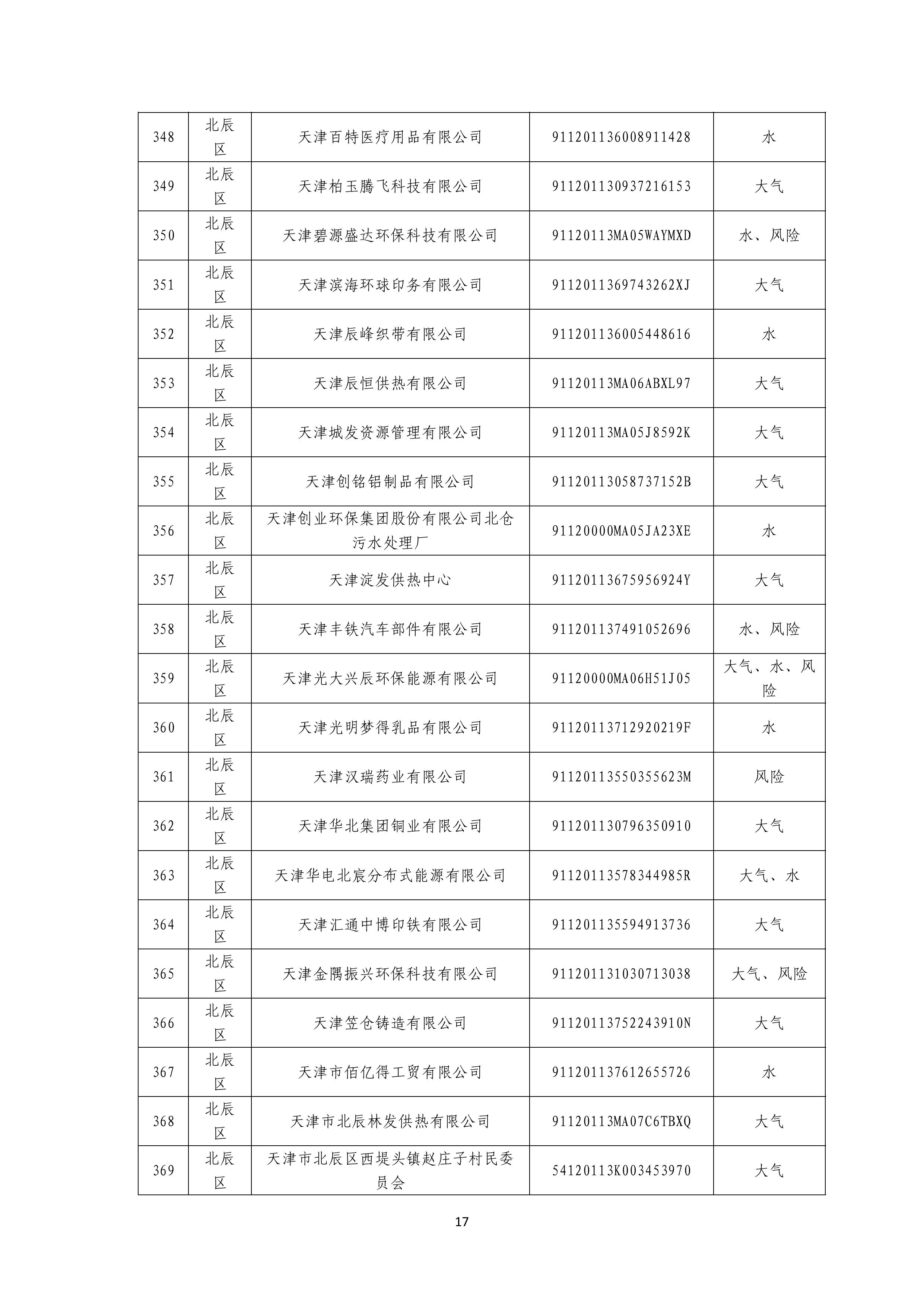 1371家！天津市2025年环境监管重点单位名录