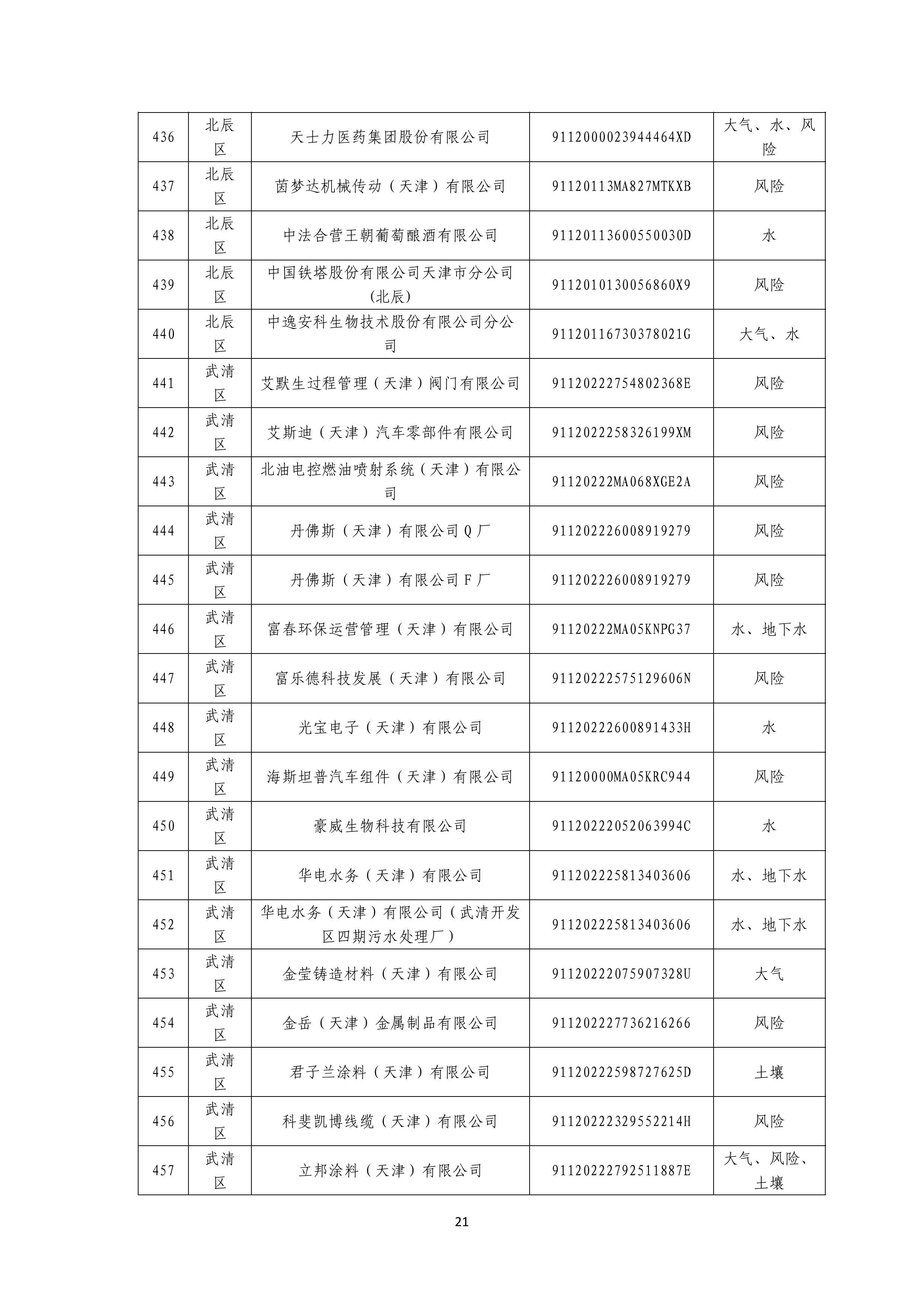 1371家！天津市2025年环境监管重点单位名录