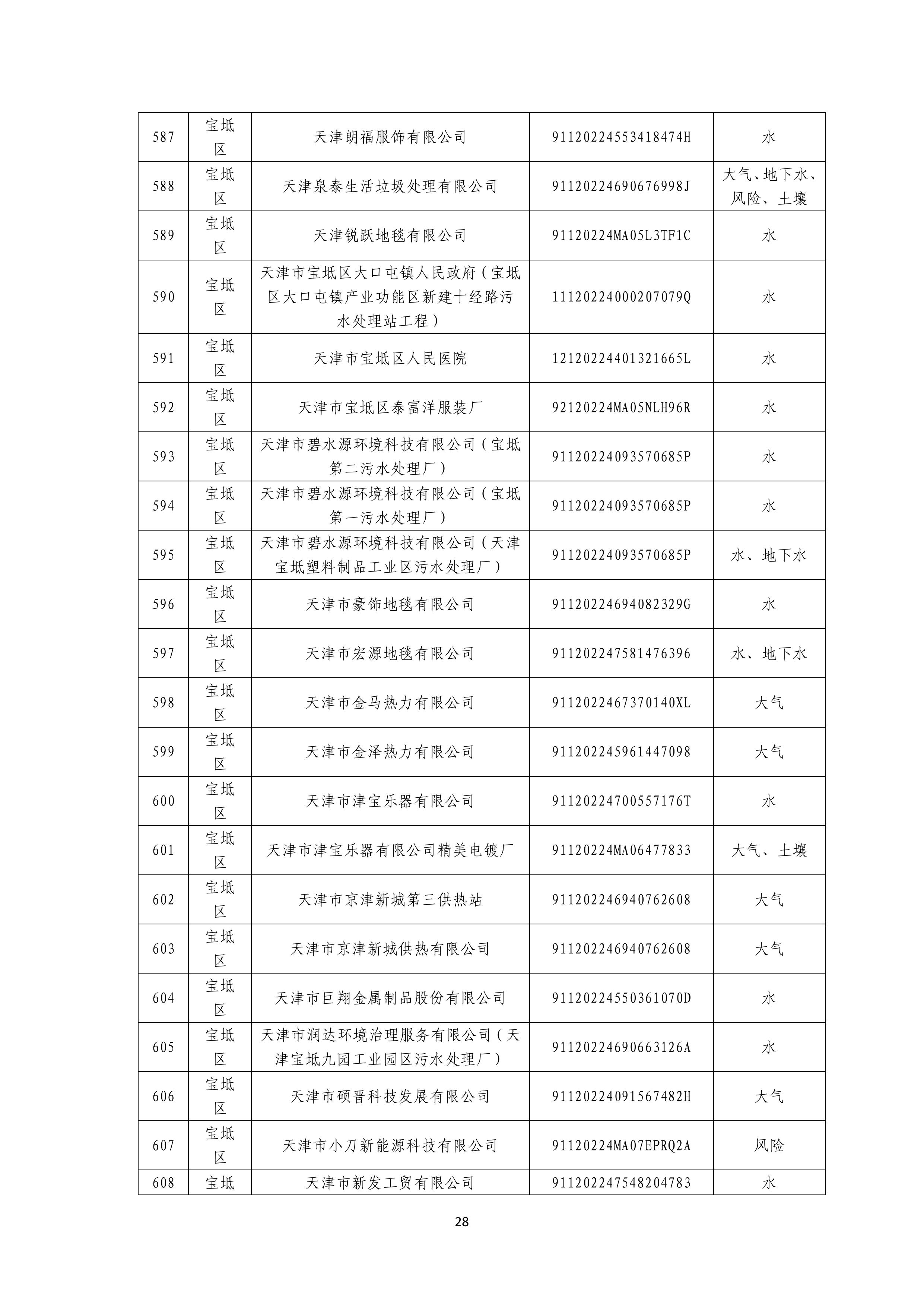 1371家！天津市2025年环境监管重点单位名录