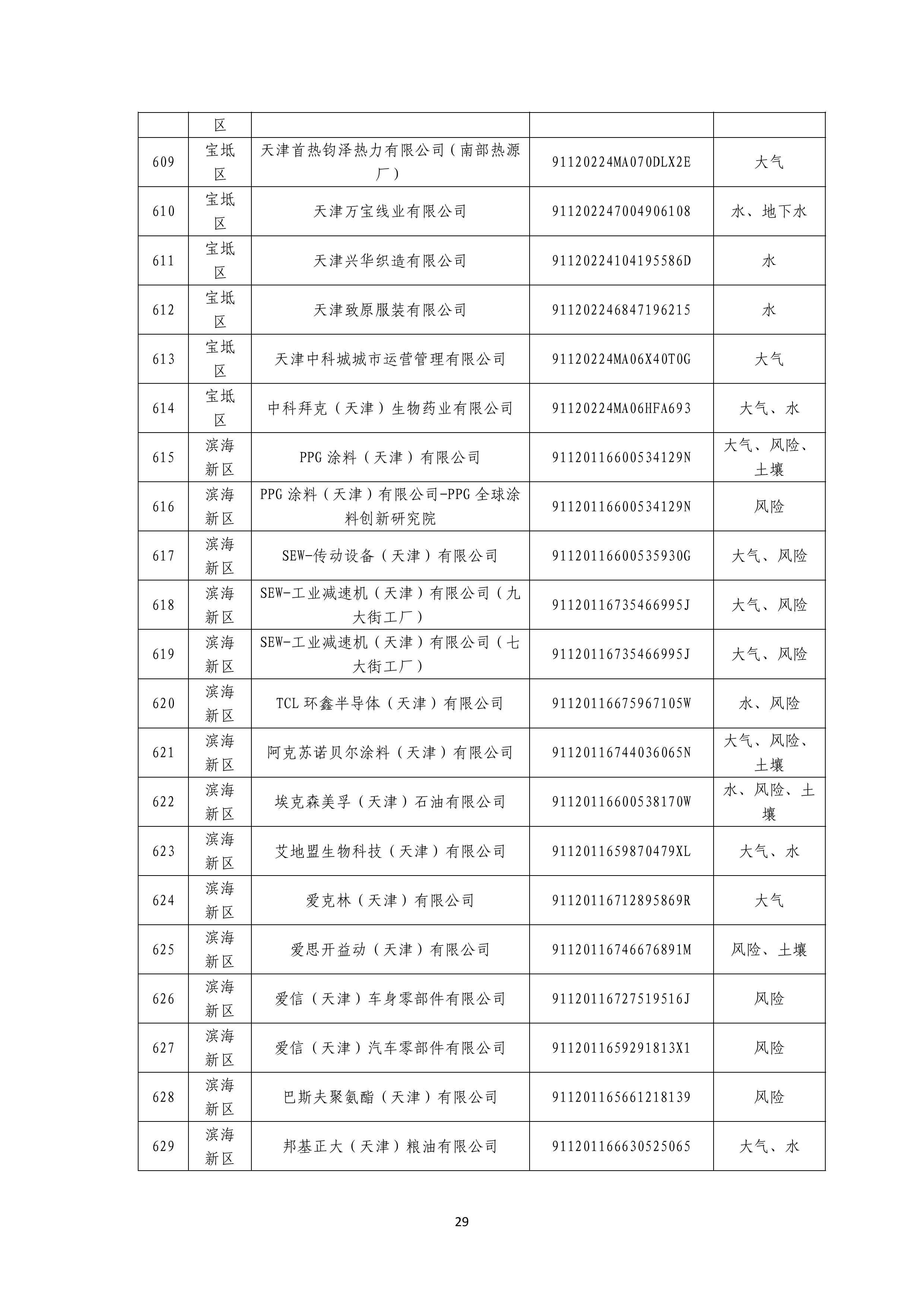 1371家！天津市2025年环境监管重点单位名录