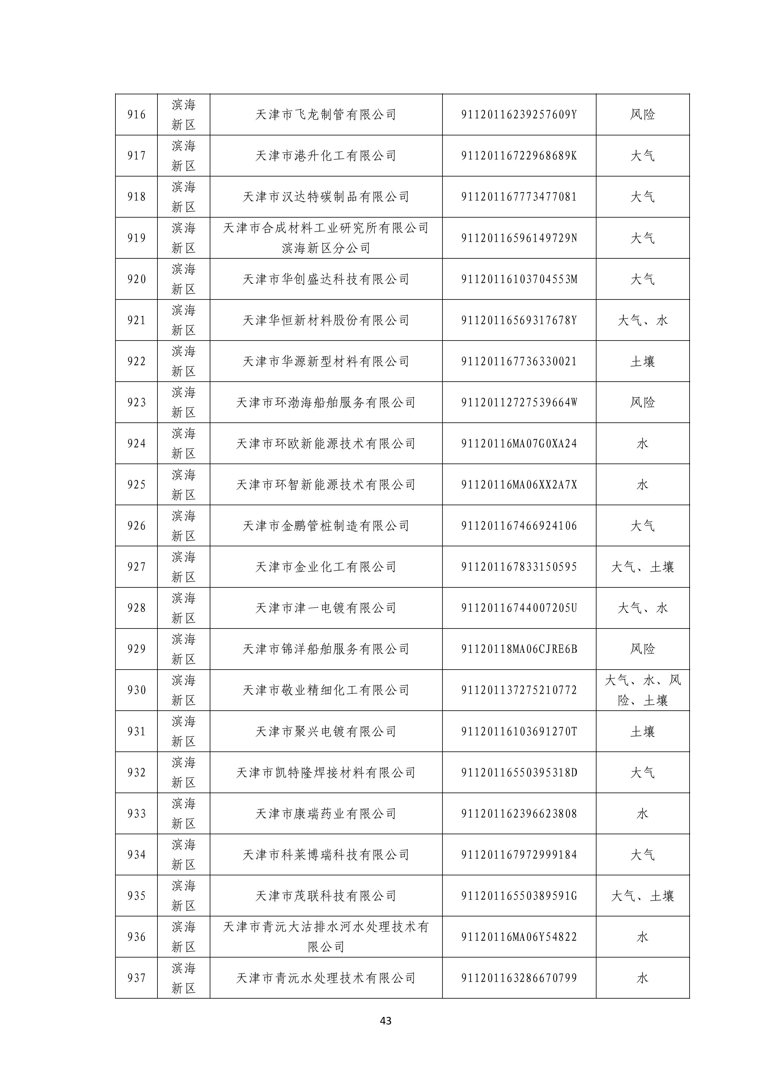 1371家！天津市2025年环境监管重点单位名录