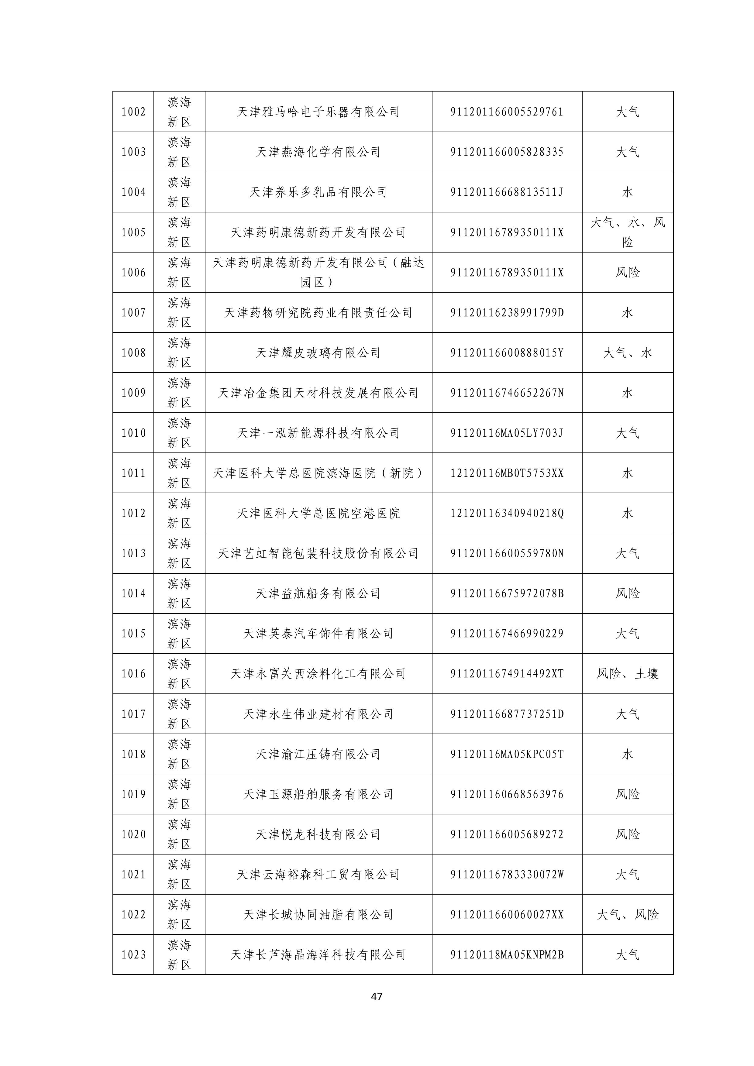 1371家！天津市2025年环境监管重点单位名录