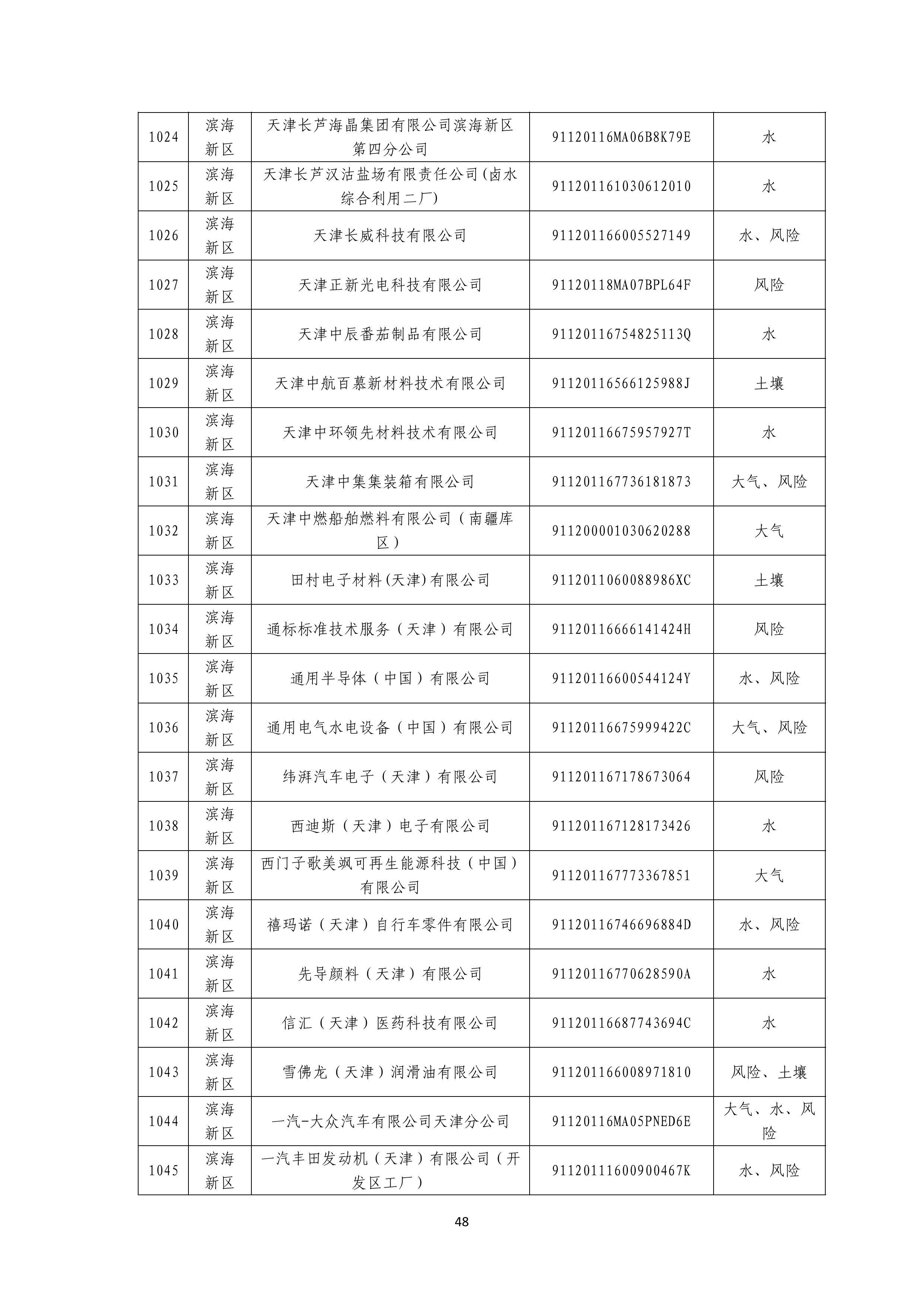 1371家！天津市2025年环境监管重点单位名录