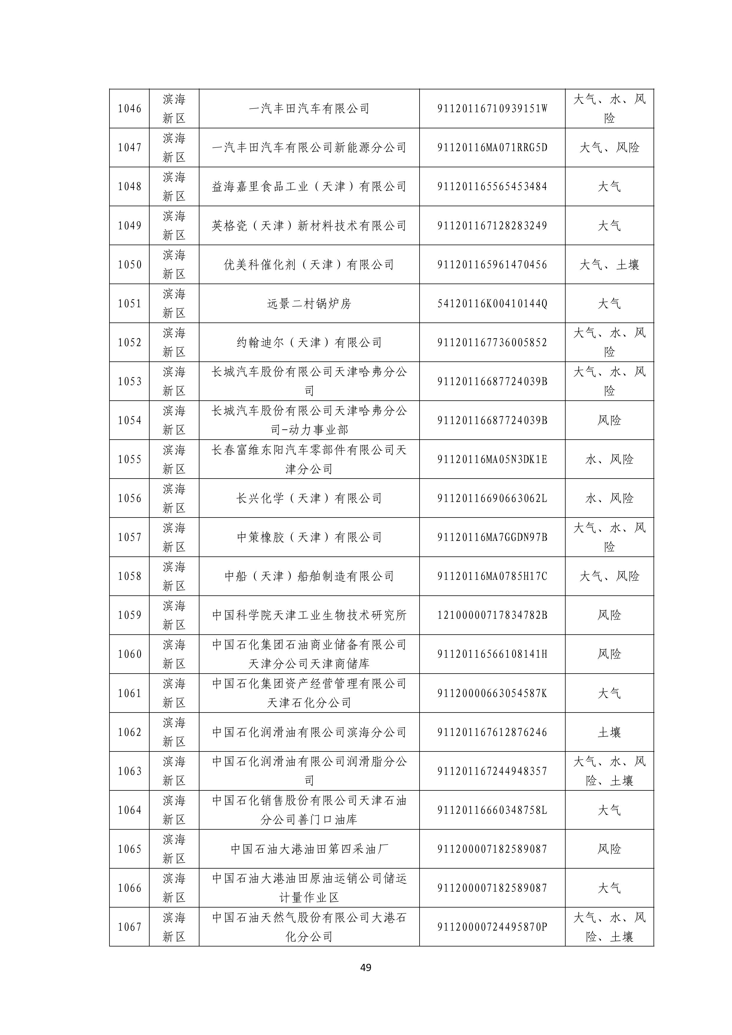 1371家！天津市2025年环境监管重点单位名录