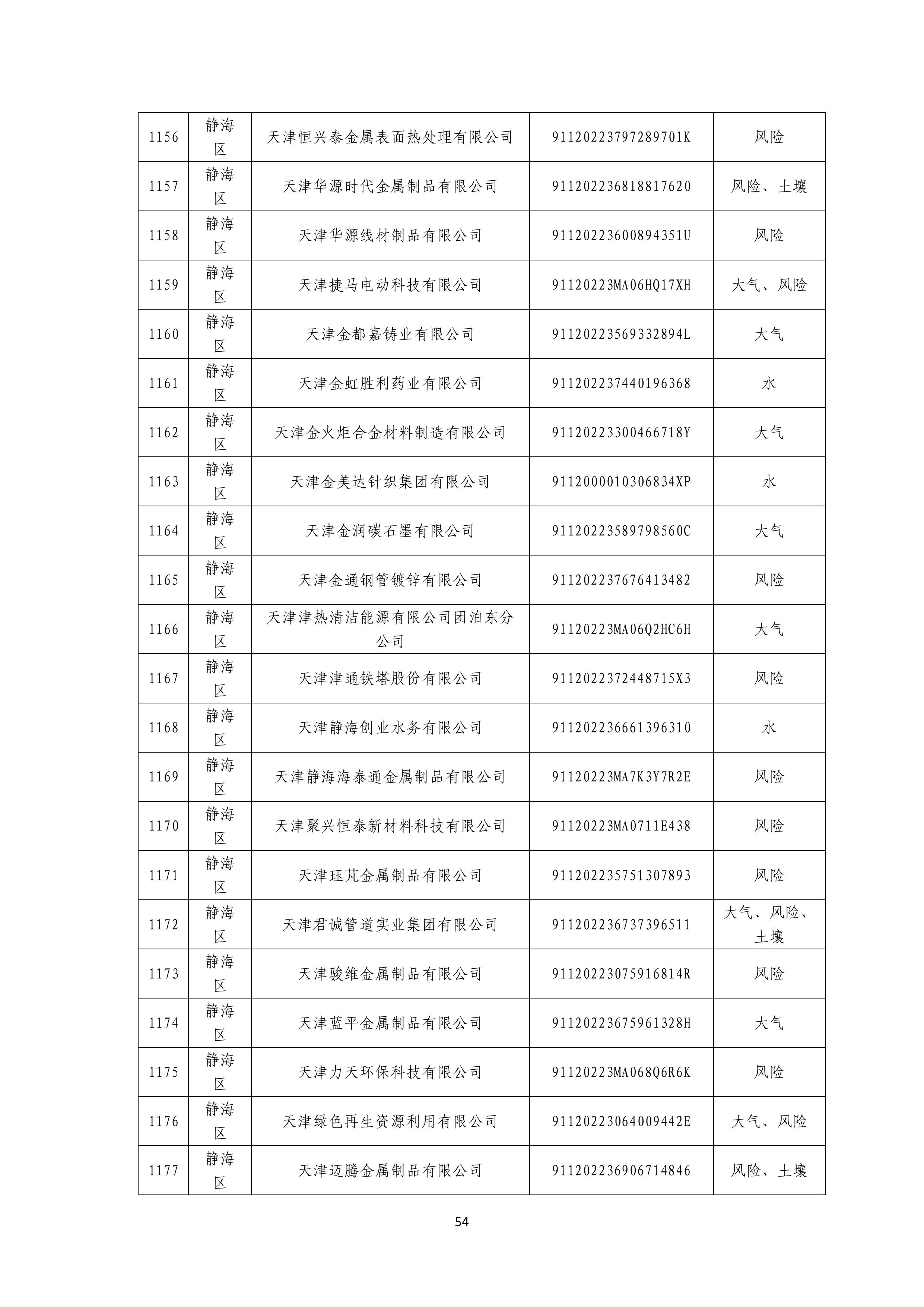 1371家！天津市2025年环境监管重点单位名录