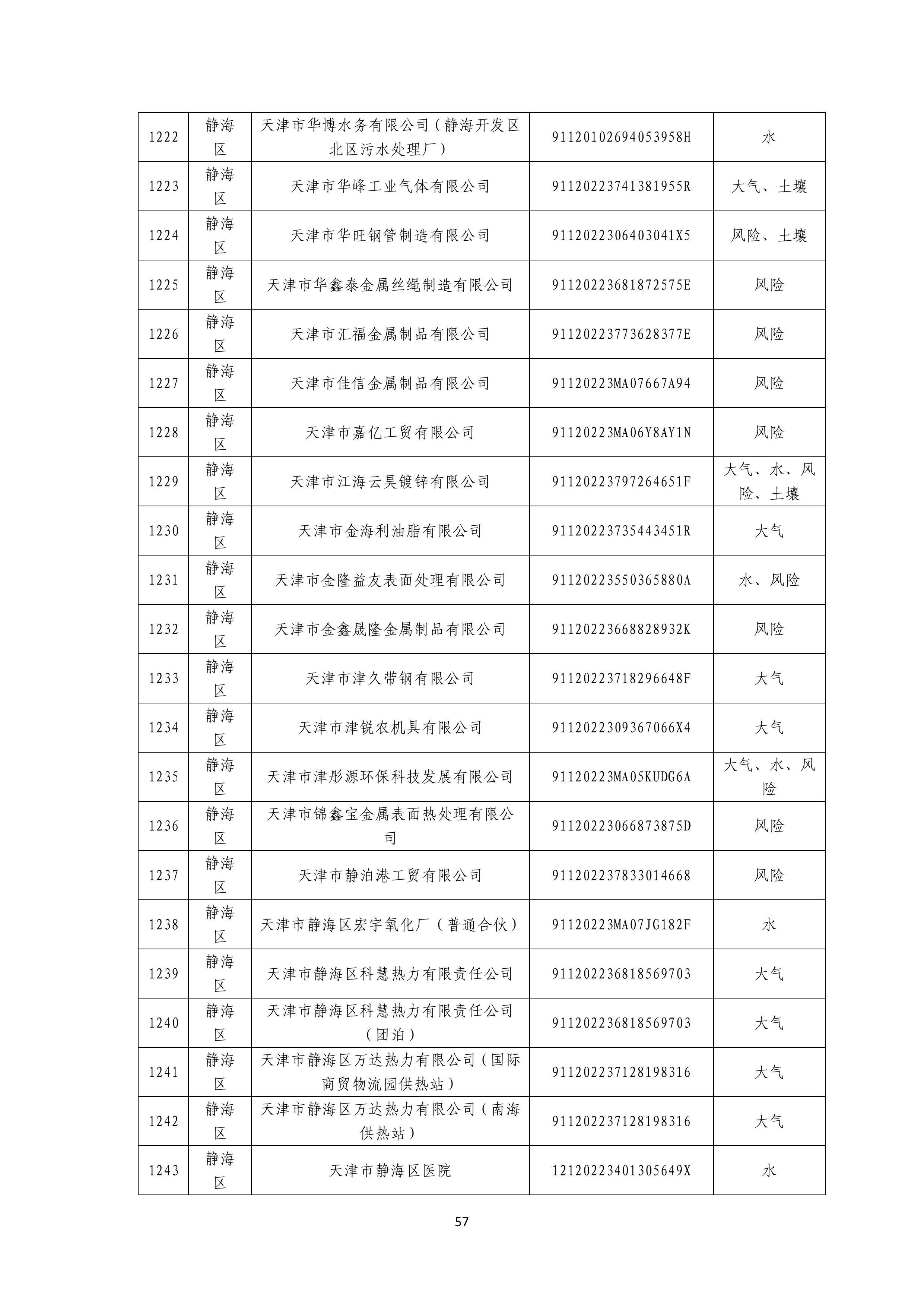 1371家！天津市2025年环境监管重点单位名录