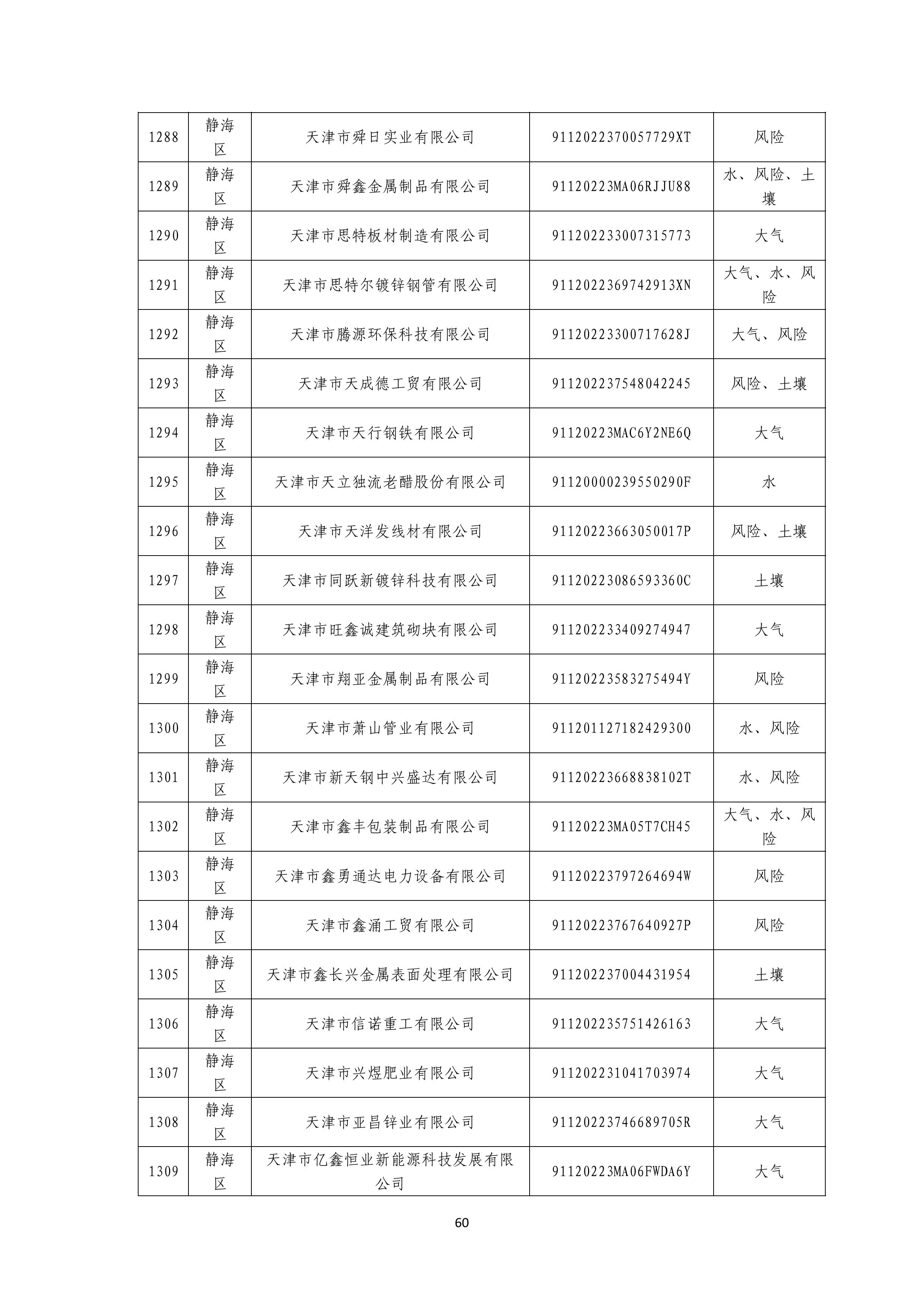1371家！天津市2025年环境监管重点单位名录
