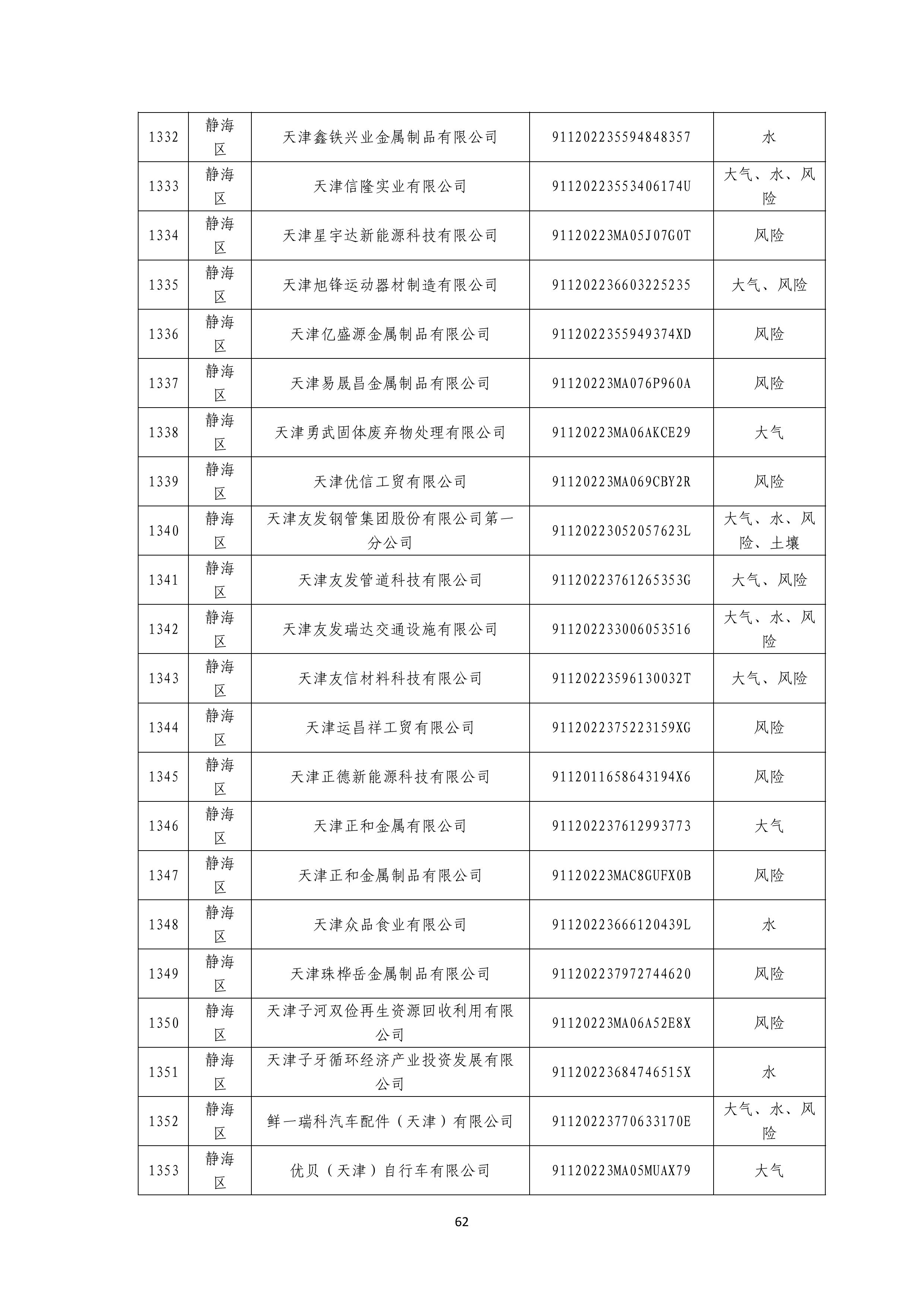 1371家！天津市2025年环境监管重点单位名录