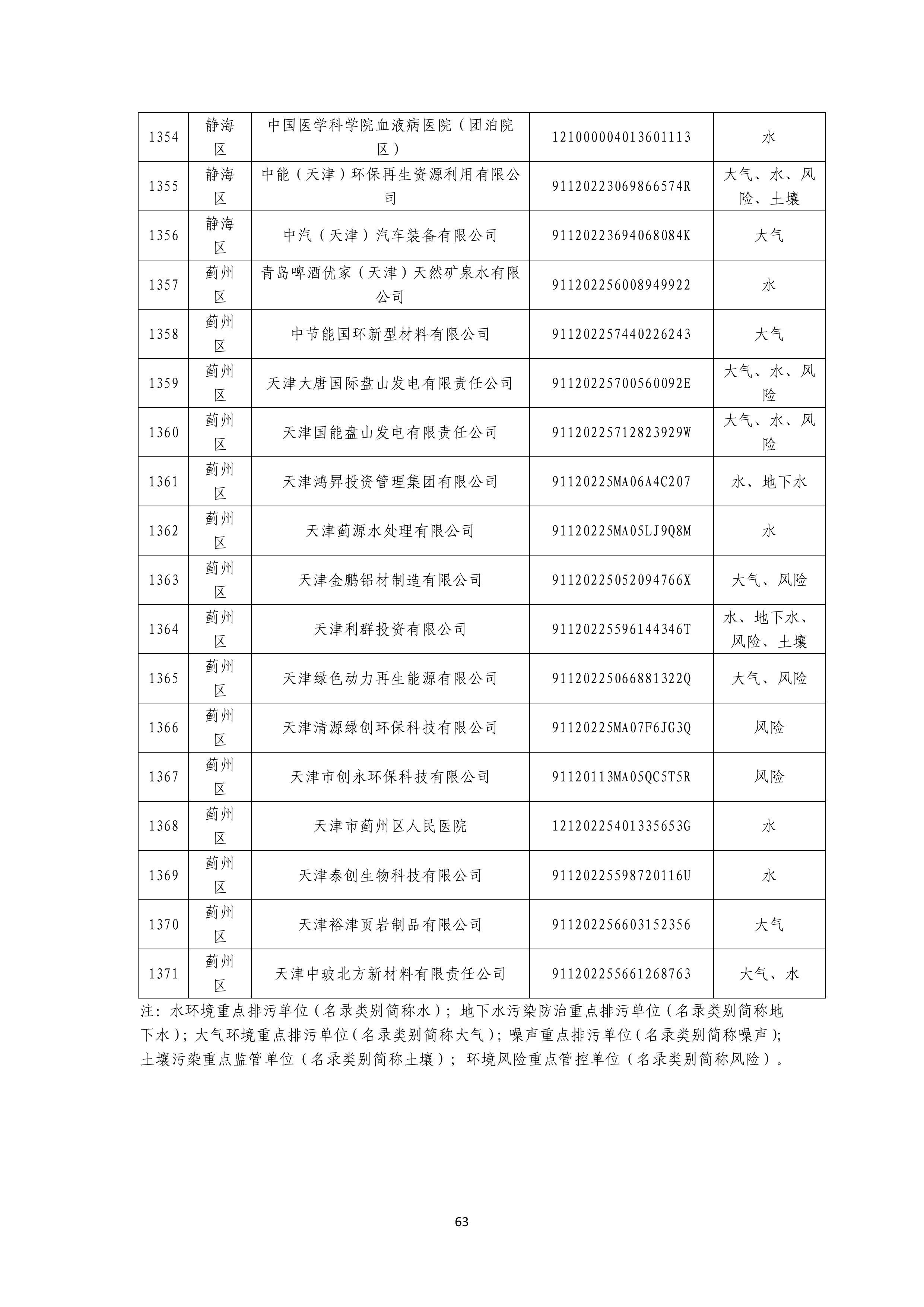 1371家！天津市2025年环境监管重点单位名录