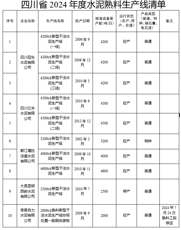 四川省2024年度水泥熟料和平板玻璃生产线清单-环保卫士