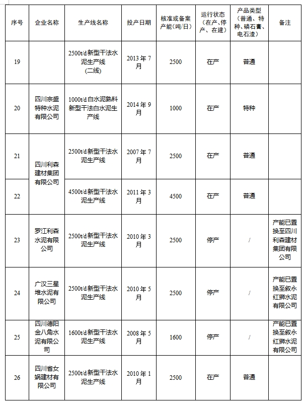 四川省2024年度水泥熟料和平板玻璃生产线清单