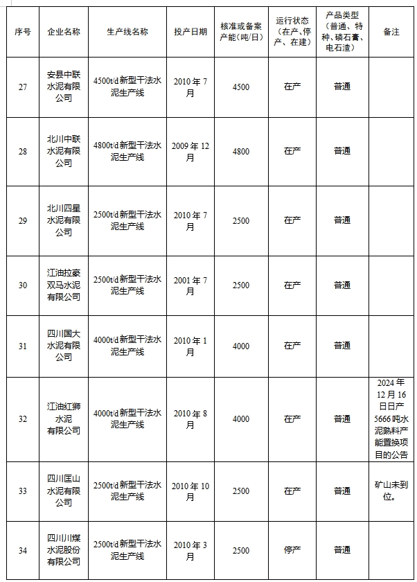 四川省2024年度水泥熟料和平板玻璃生产线清单