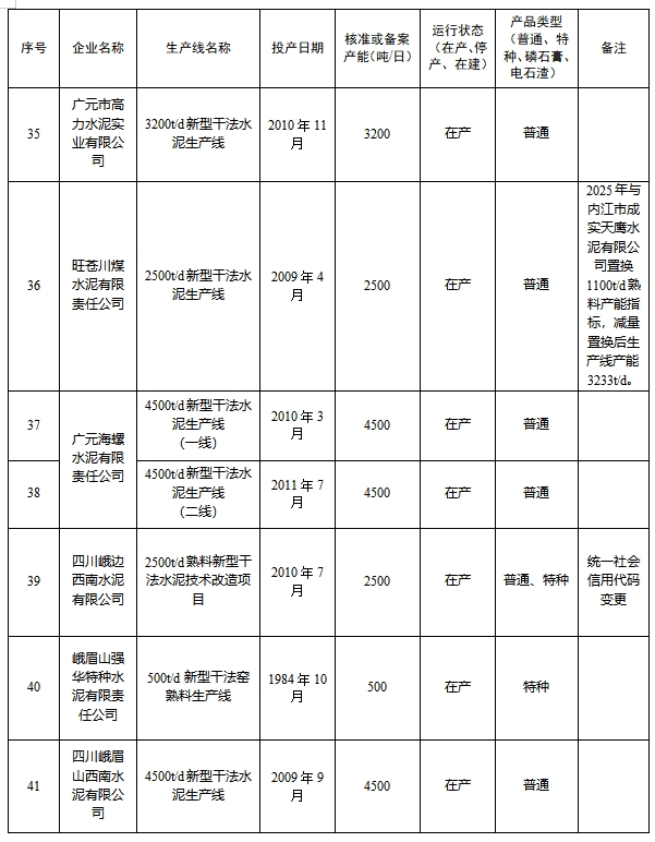 四川省2024年度水泥熟料和平板玻璃生产线清单