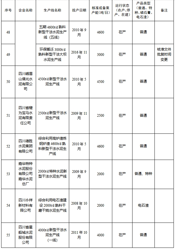 四川省2024年度水泥熟料和平板玻璃生产线清单