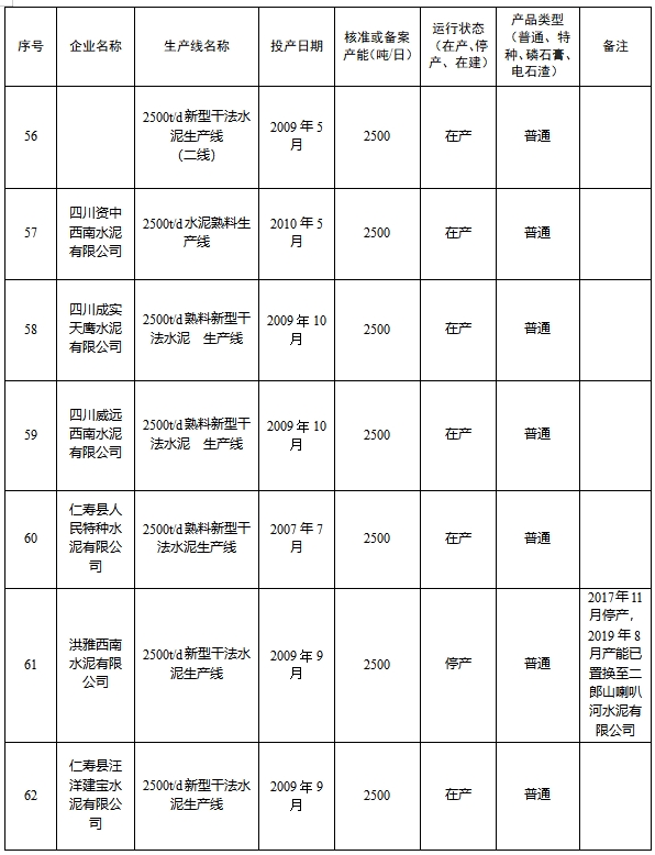 四川省2024年度水泥熟料和平板玻璃生产线清单