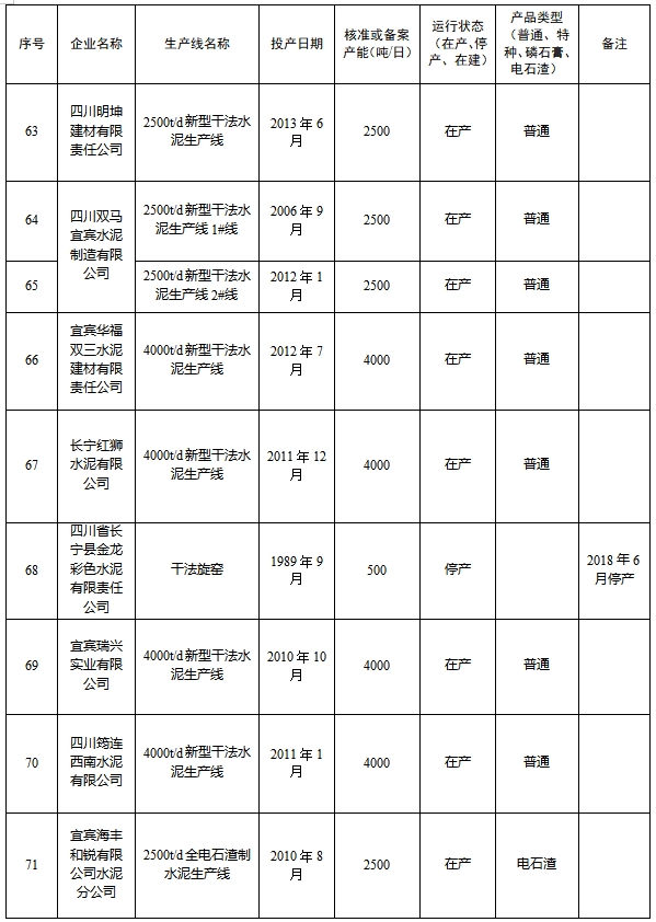 四川省2024年度水泥熟料和平板玻璃生产线清单