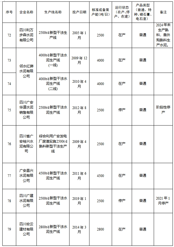 四川省2024年度水泥熟料和平板玻璃生产线清单