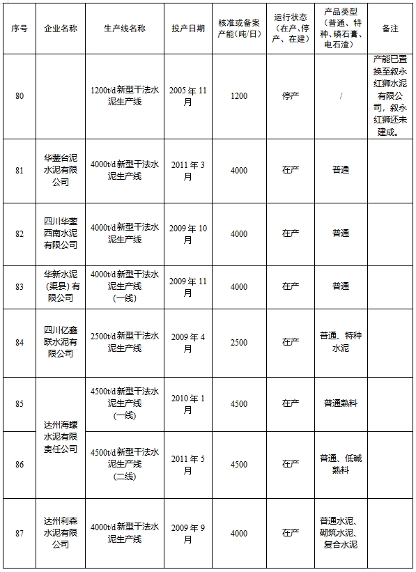 四川省2024年度水泥熟料和平板玻璃生产线清单
