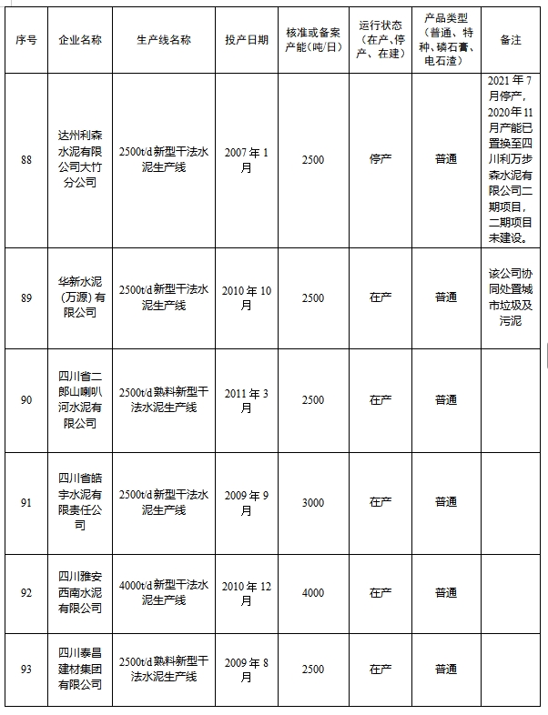 四川省2024年度水泥熟料和平板玻璃生产线清单