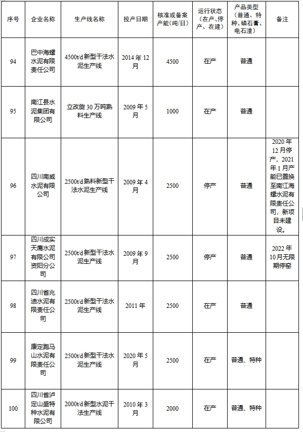 四川省2024年度水泥熟料和平板玻璃生产线清单