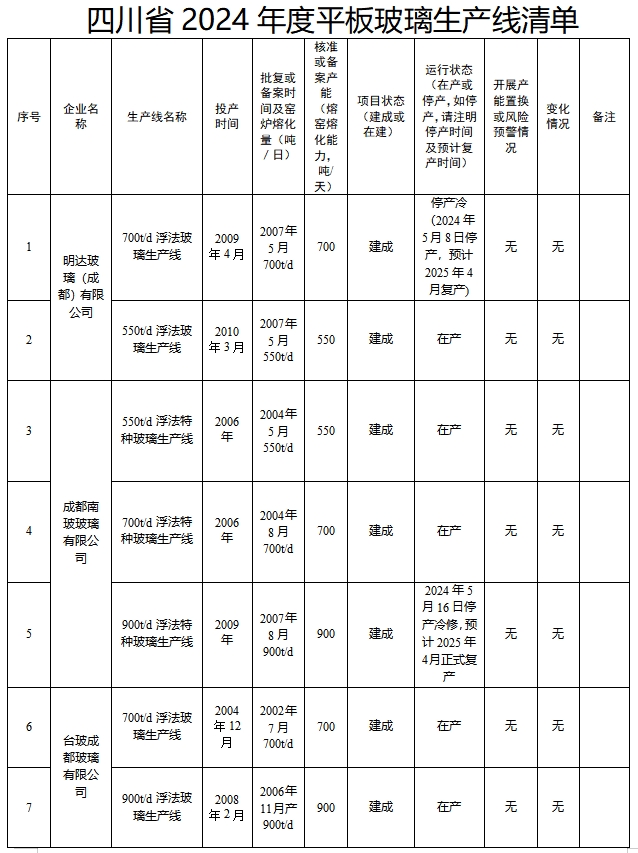 四川省2024年度水泥熟料和平板玻璃生产线清单