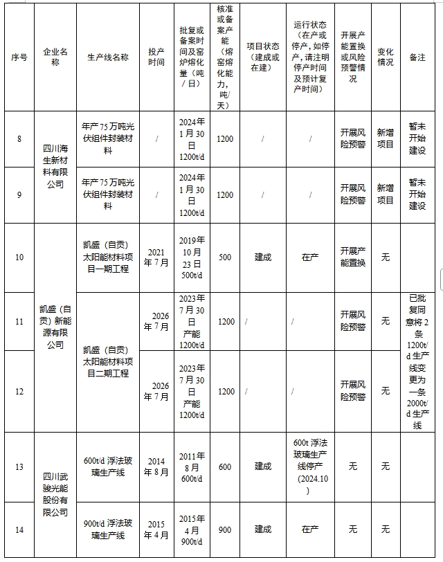 四川省2024年度水泥熟料和平板玻璃生产线清单