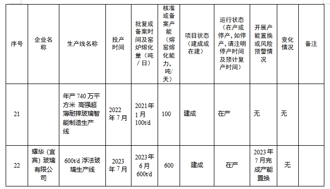 四川省2024年度水泥熟料和平板玻璃生产线清单