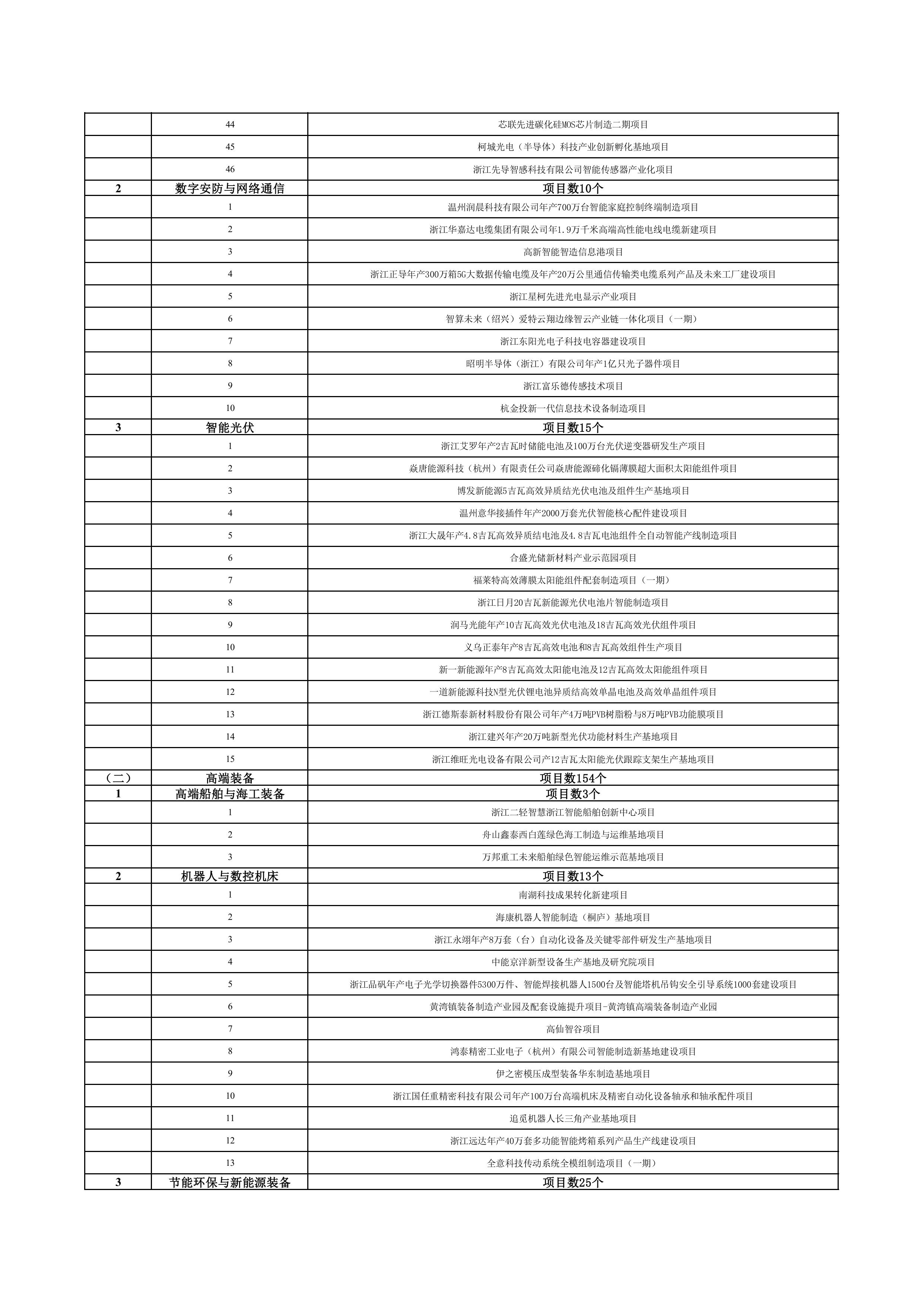 浙江省扩大有效投资“千项万亿”工程2024年重大建设项目实施计划项目表