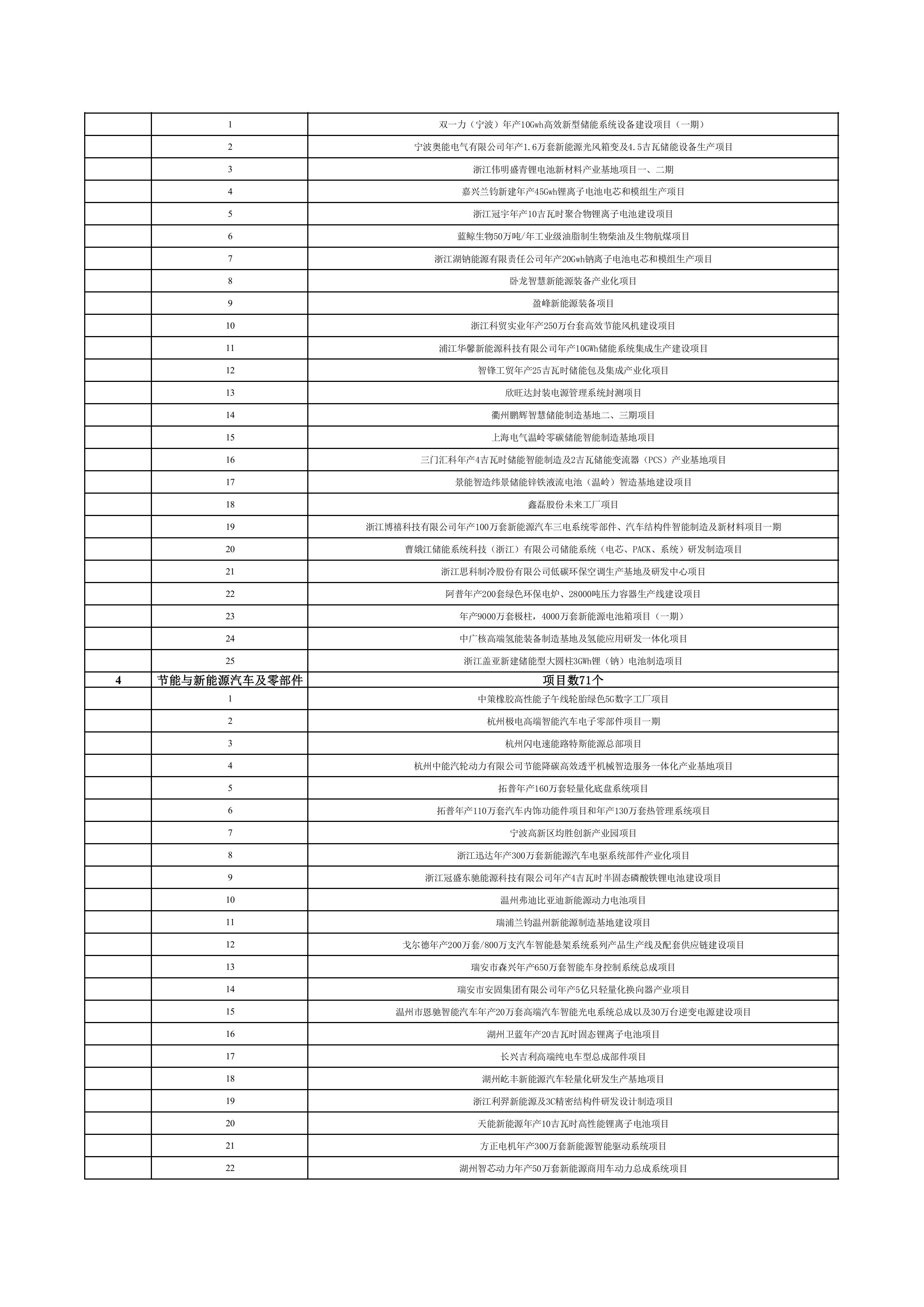 浙江省扩大有效投资“千项万亿”工程2024年重大建设项目实施计划项目表