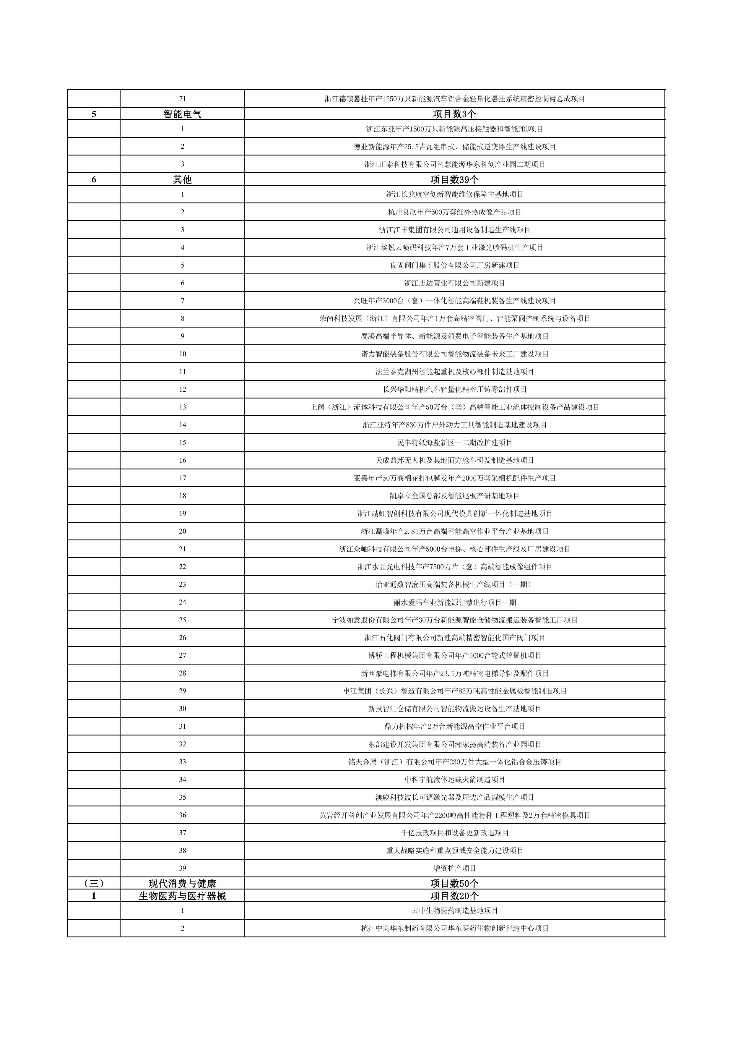 浙江省扩大有效投资“千项万亿”工程2024年重大建设项目实施计划项目表