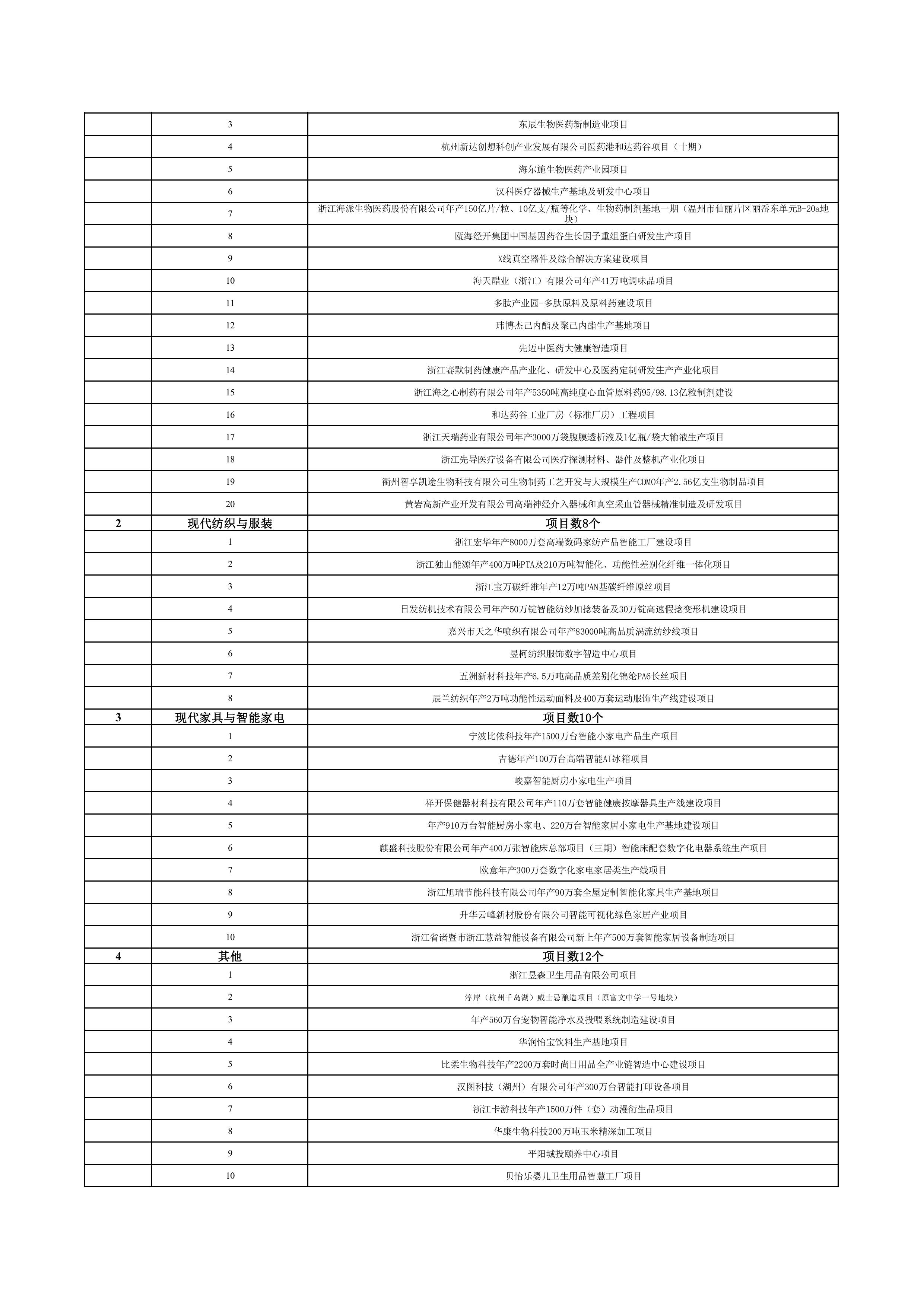 浙江省扩大有效投资“千项万亿”工程2024年重大建设项目实施计划项目表