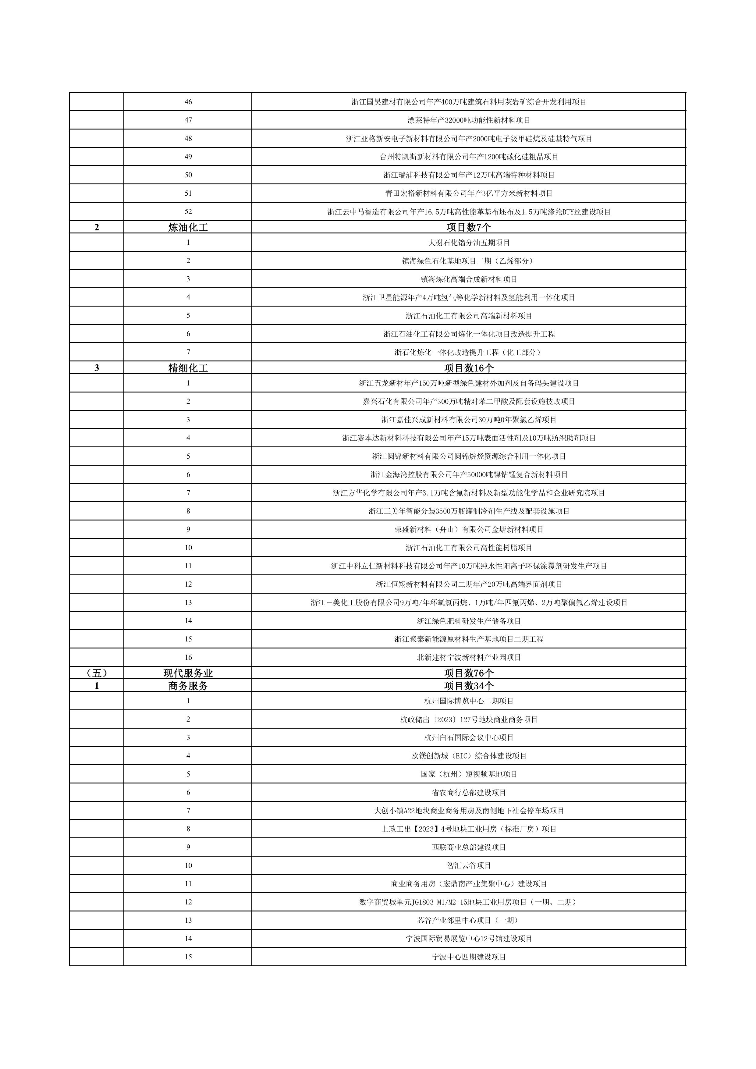 浙江省扩大有效投资“千项万亿”工程2024年重大建设项目实施计划项目表