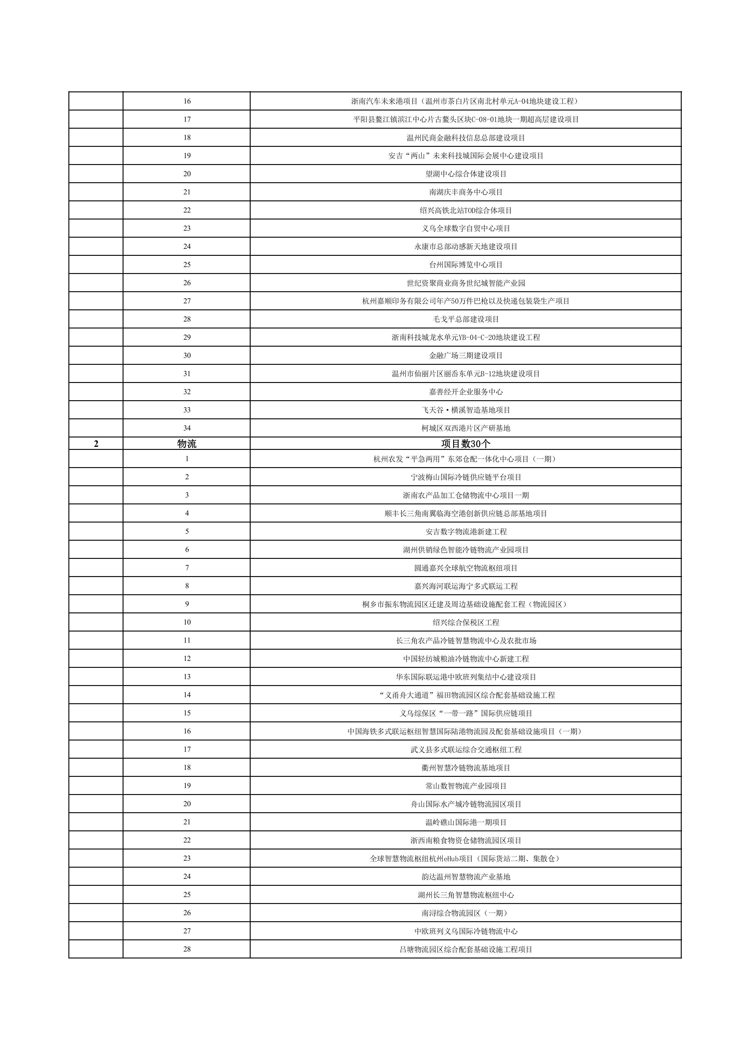 浙江省扩大有效投资“千项万亿”工程2024年重大建设项目实施计划项目表