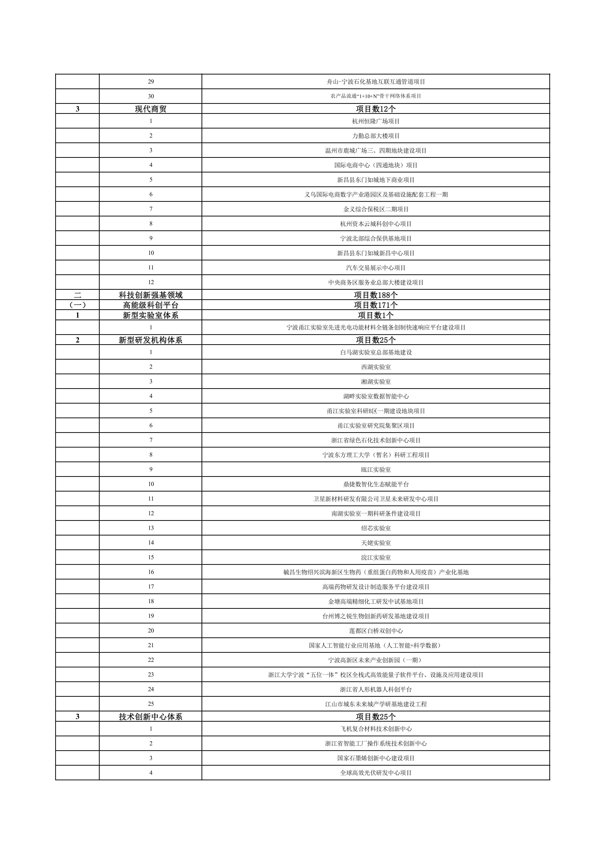 浙江省扩大有效投资“千项万亿”工程2024年重大建设项目实施计划项目表