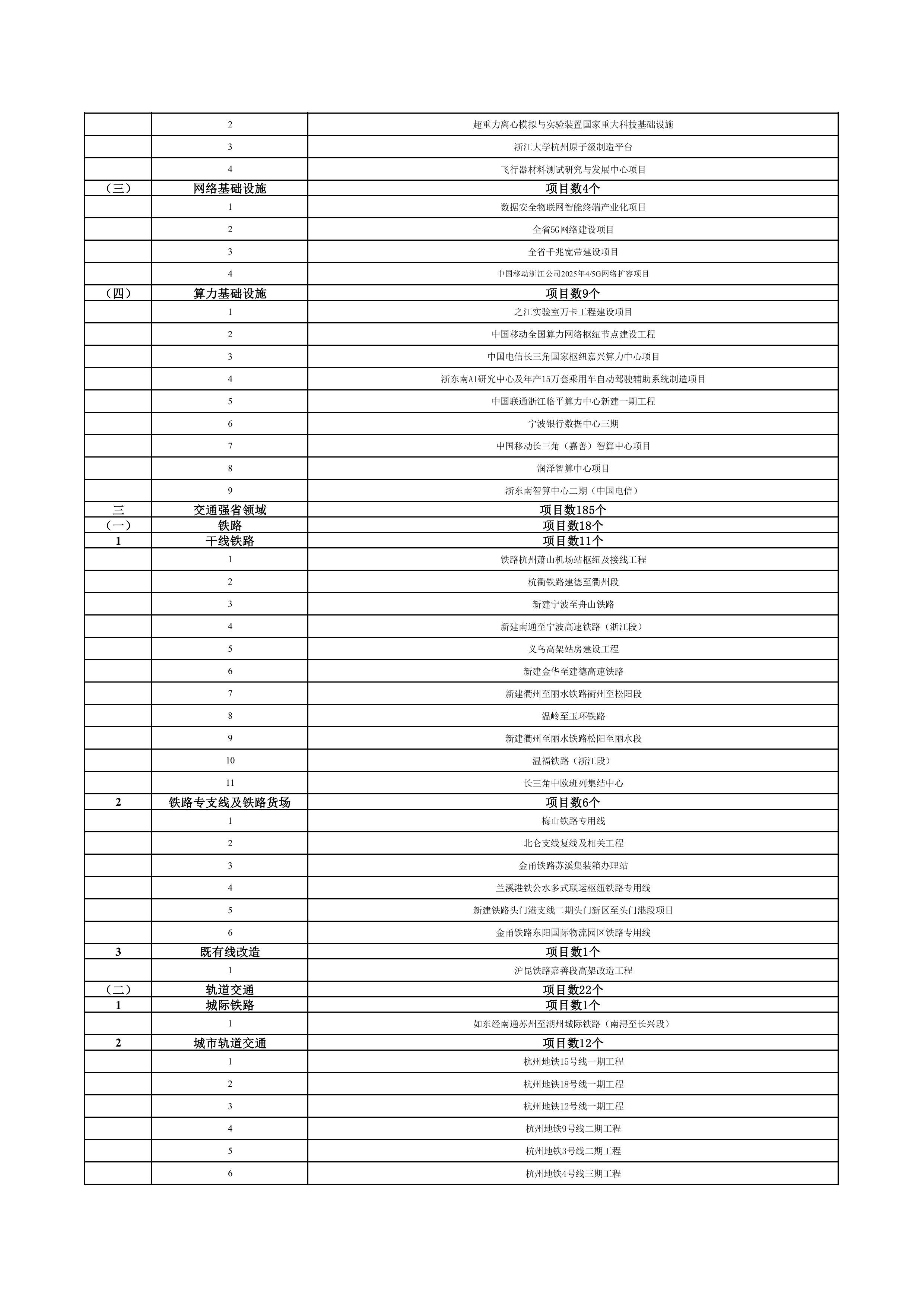 浙江省扩大有效投资“千项万亿”工程2024年重大建设项目实施计划项目表