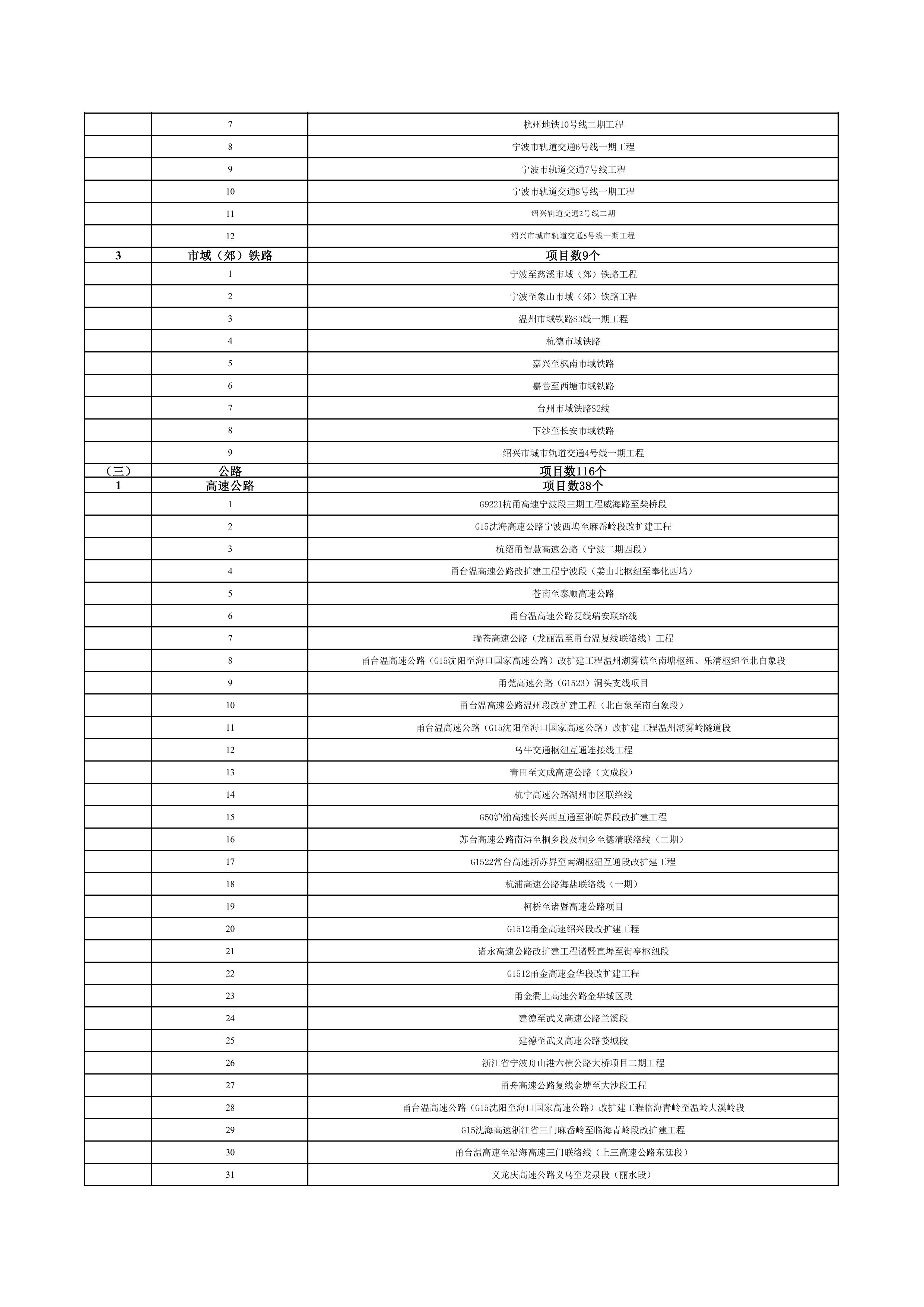 浙江省扩大有效投资“千项万亿”工程2024年重大建设项目实施计划项目表