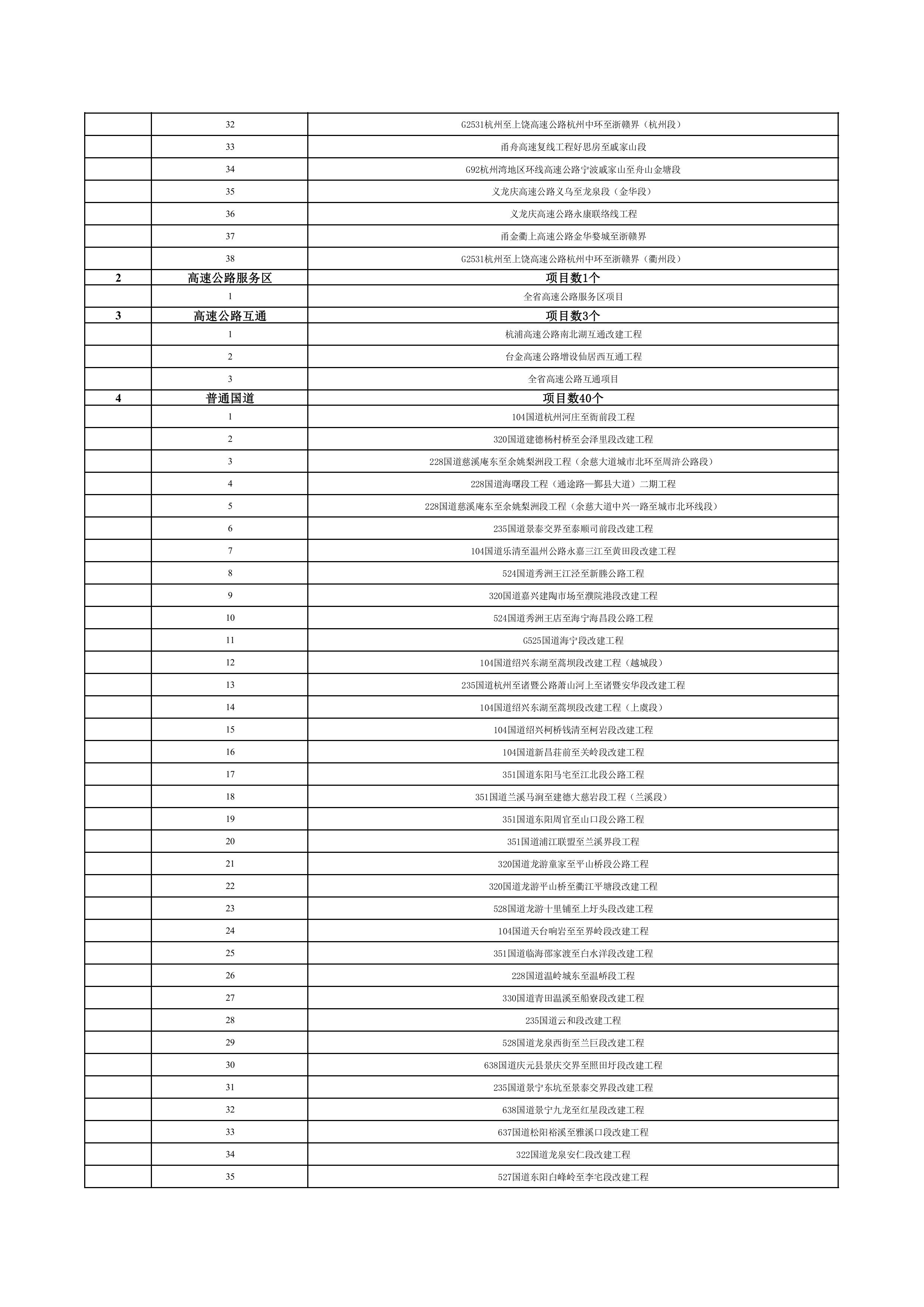 浙江省扩大有效投资“千项万亿”工程2024年重大建设项目实施计划项目表