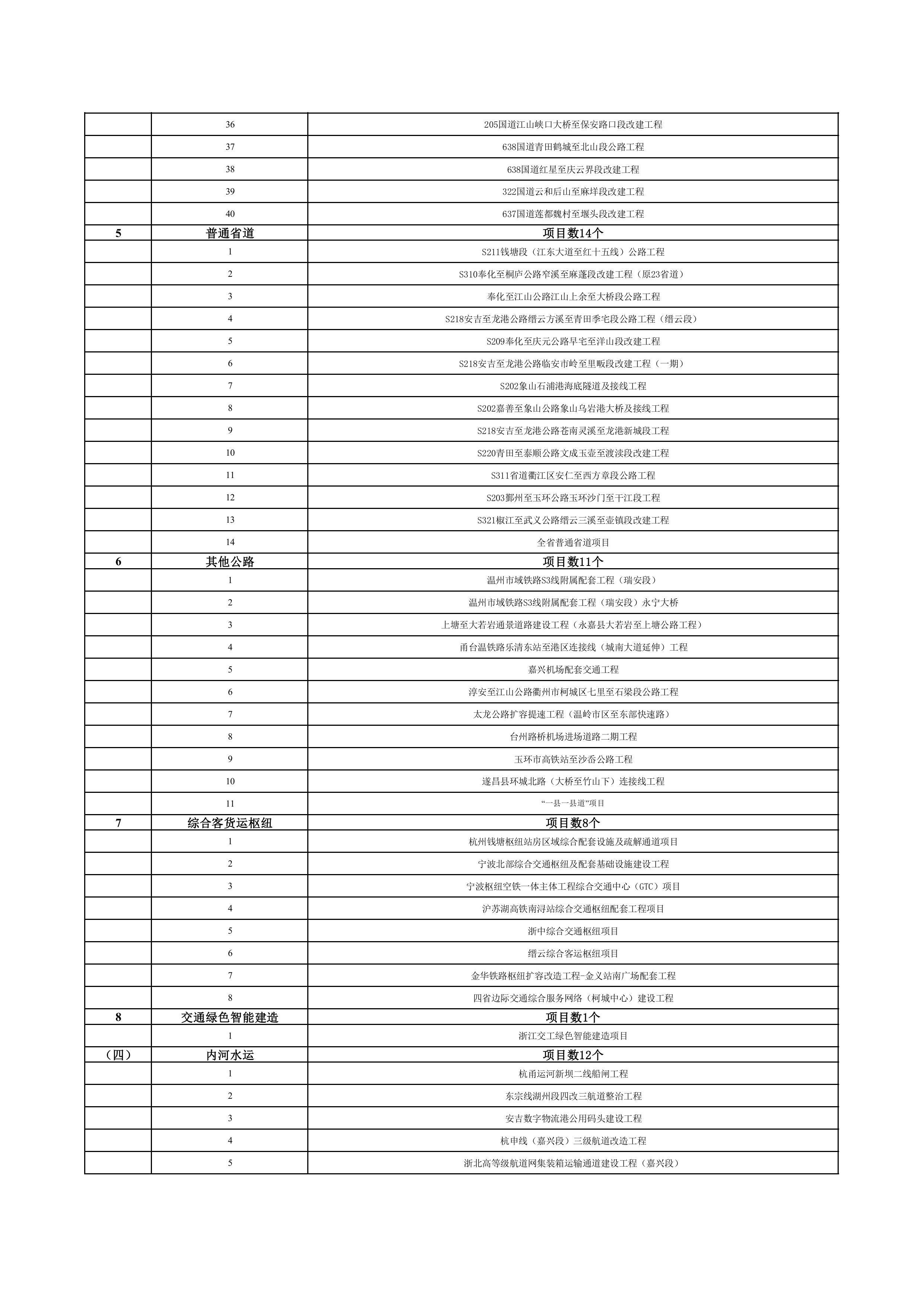 浙江省扩大有效投资“千项万亿”工程2024年重大建设项目实施计划项目表