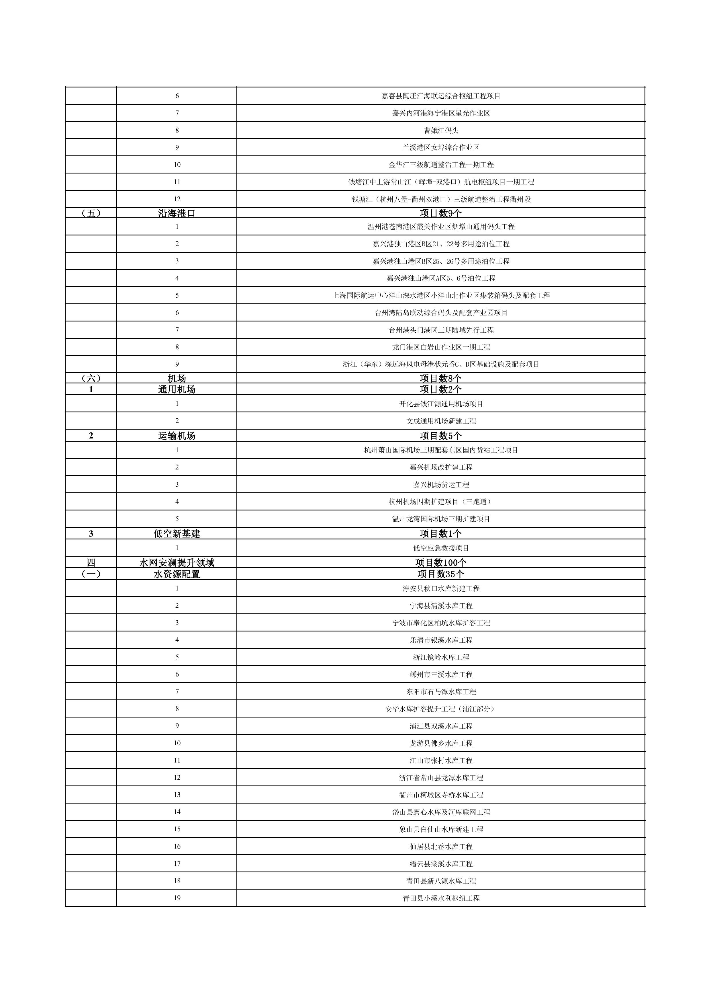 浙江省扩大有效投资“千项万亿”工程2024年重大建设项目实施计划项目表