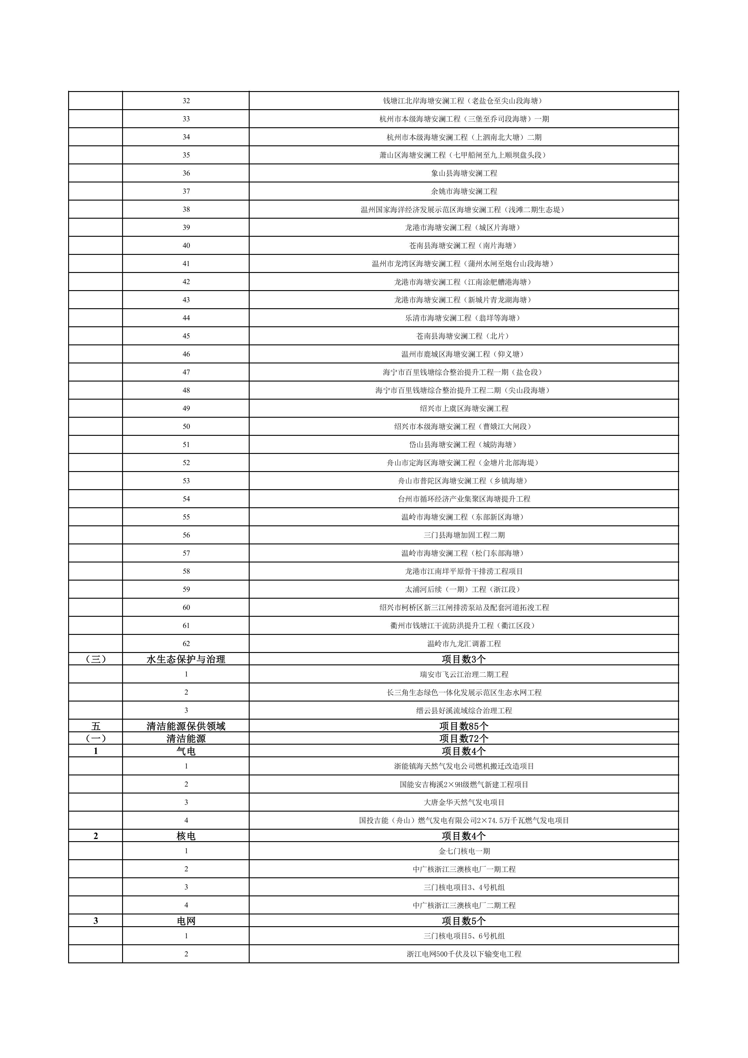 浙江省扩大有效投资“千项万亿”工程2024年重大建设项目实施计划项目表