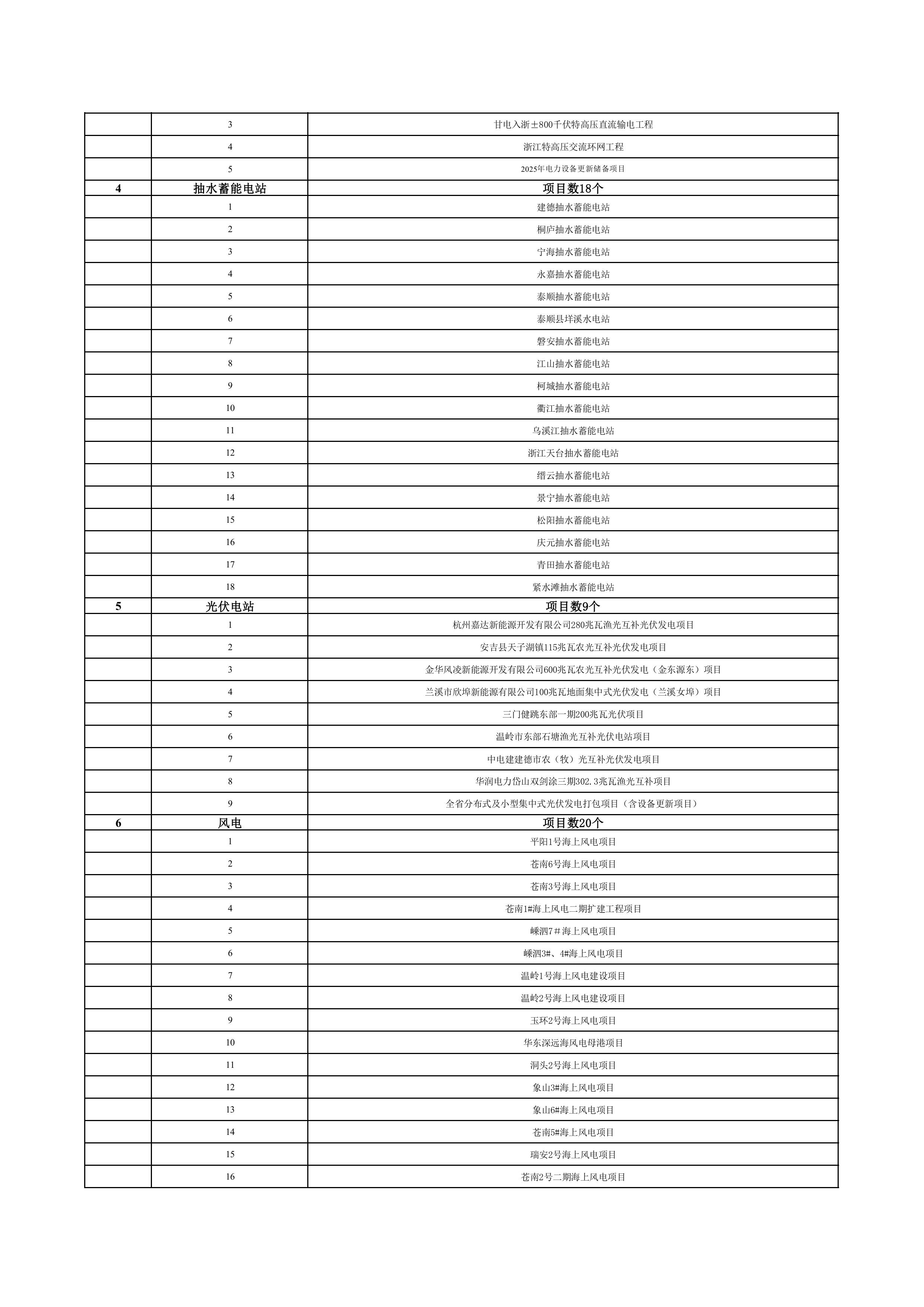 浙江省扩大有效投资“千项万亿”工程2024年重大建设项目实施计划项目表