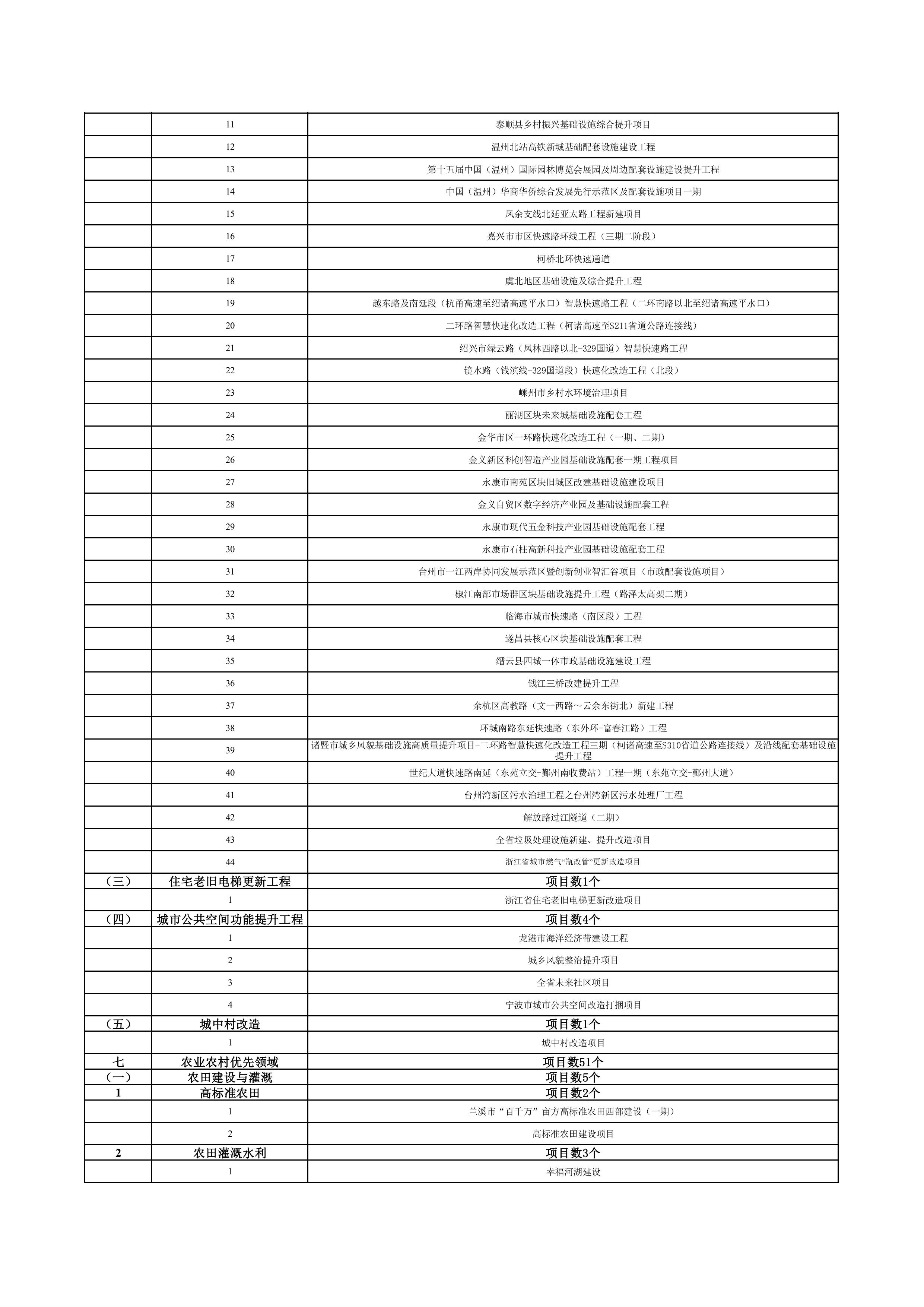 浙江省扩大有效投资“千项万亿”工程2024年重大建设项目实施计划项目表