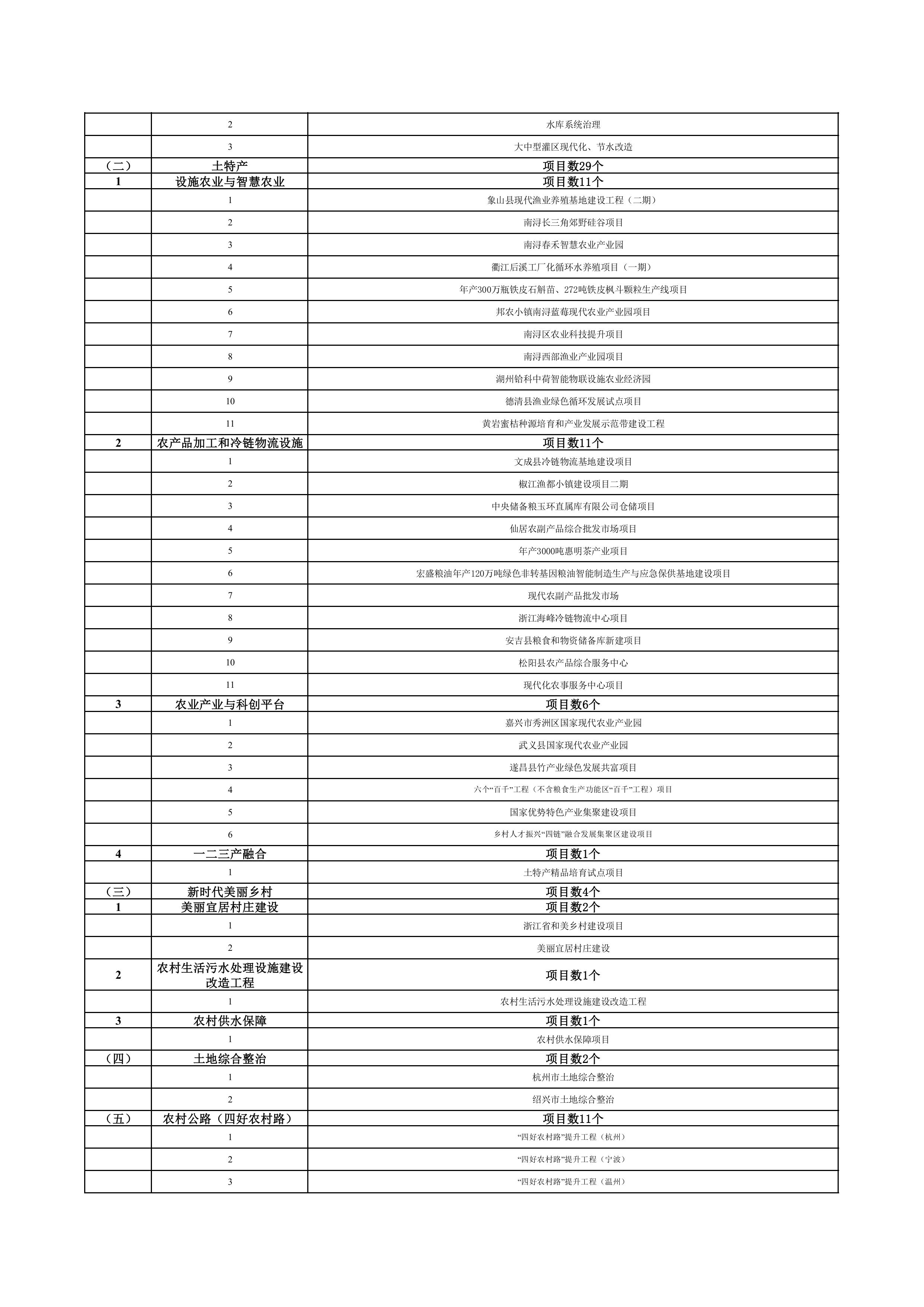 浙江省扩大有效投资“千项万亿”工程2024年重大建设项目实施计划项目表
