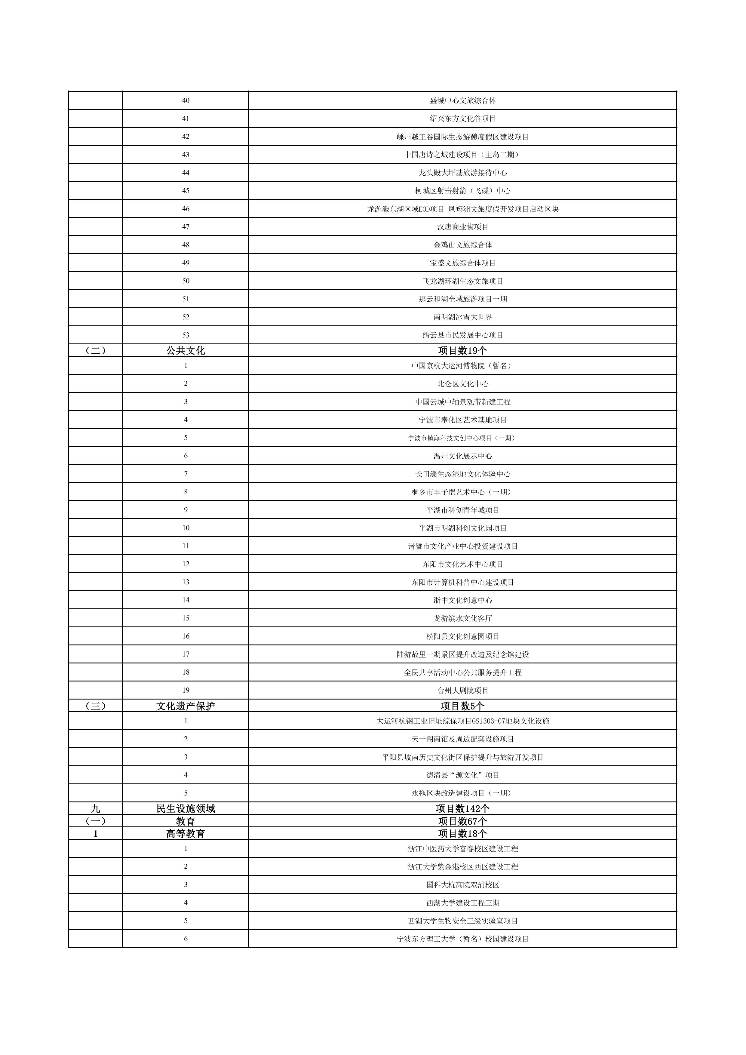 浙江省扩大有效投资“千项万亿”工程2024年重大建设项目实施计划项目表