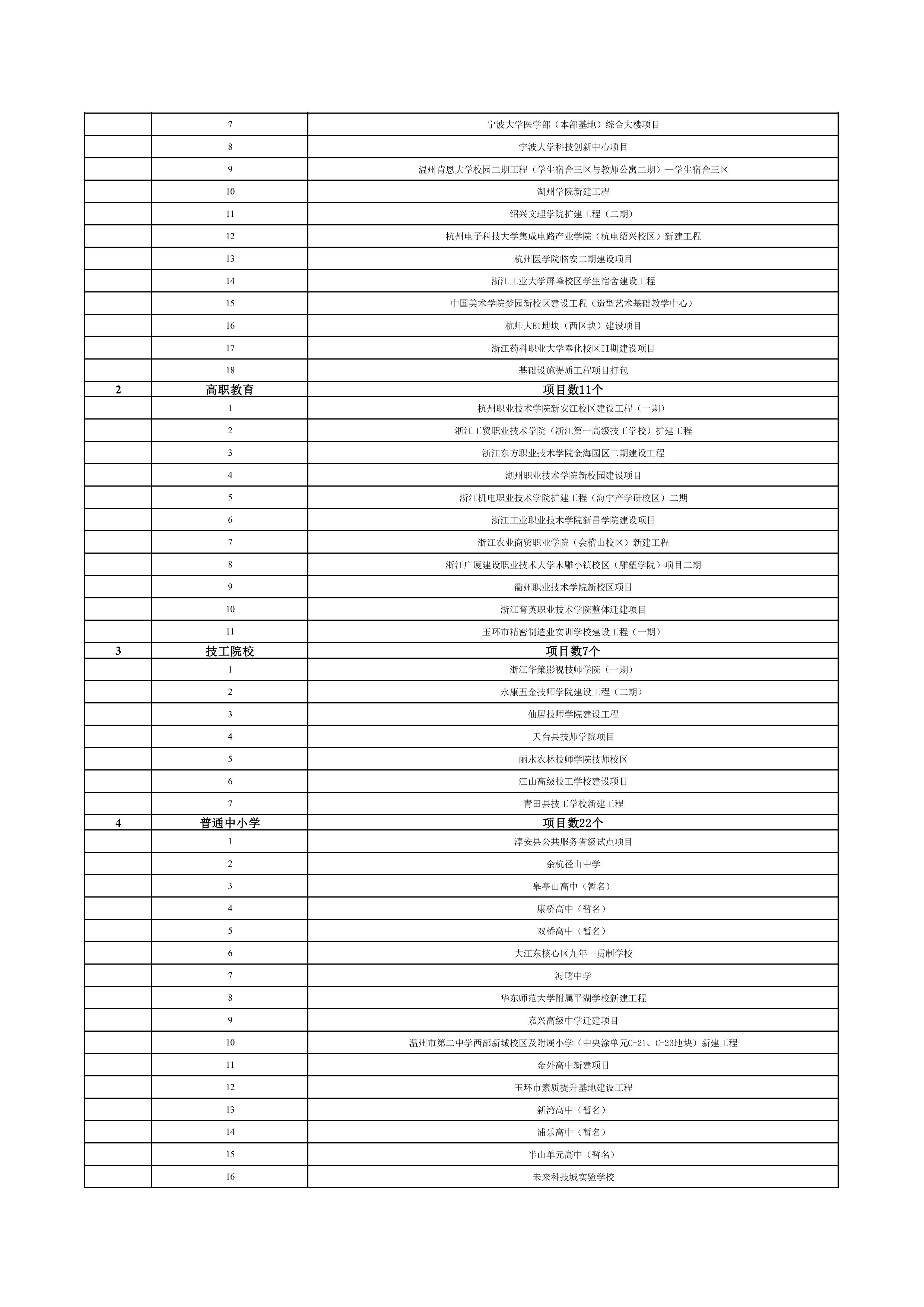 浙江省扩大有效投资“千项万亿”工程2024年重大建设项目实施计划项目表