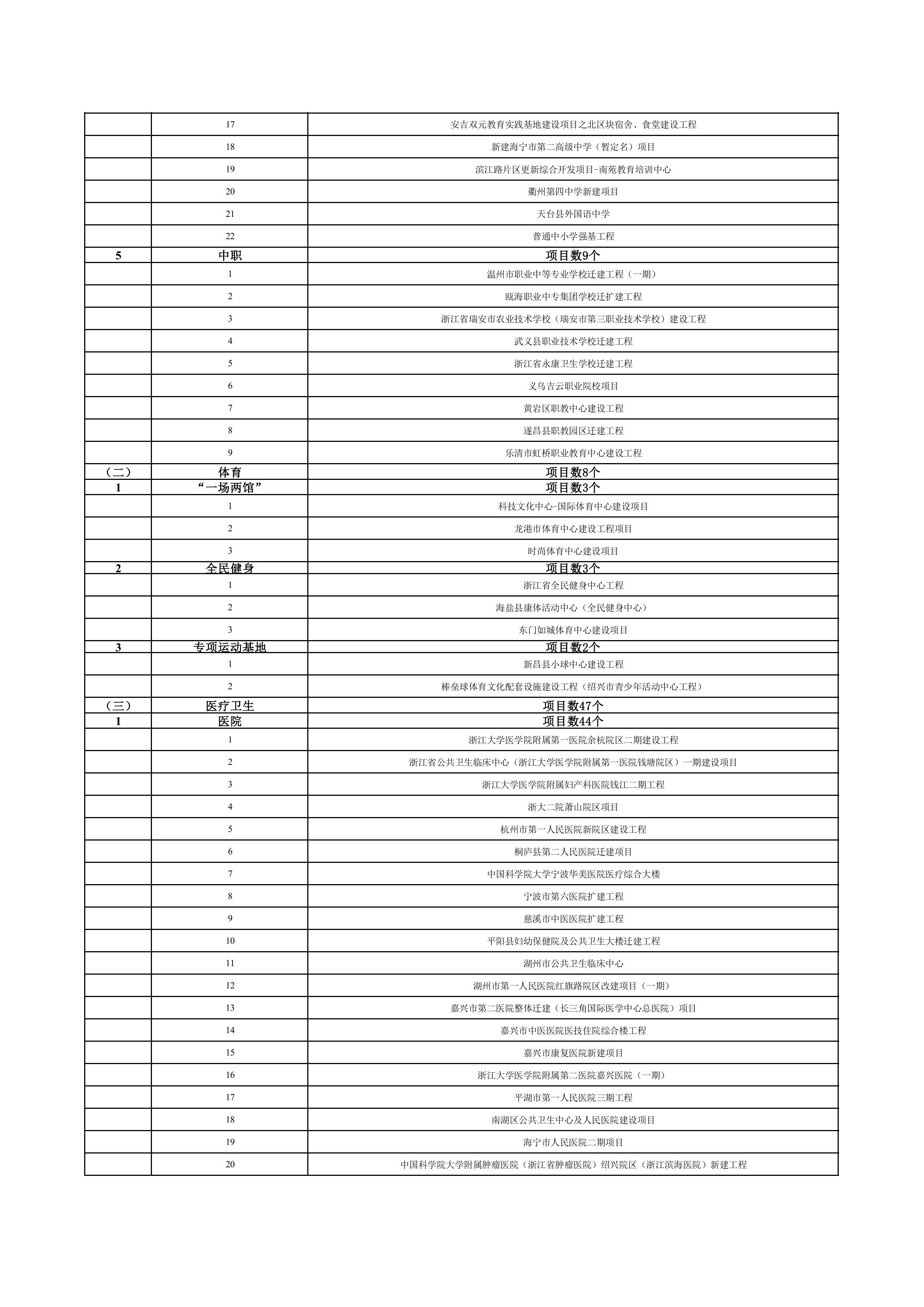 浙江省扩大有效投资“千项万亿”工程2024年重大建设项目实施计划项目表