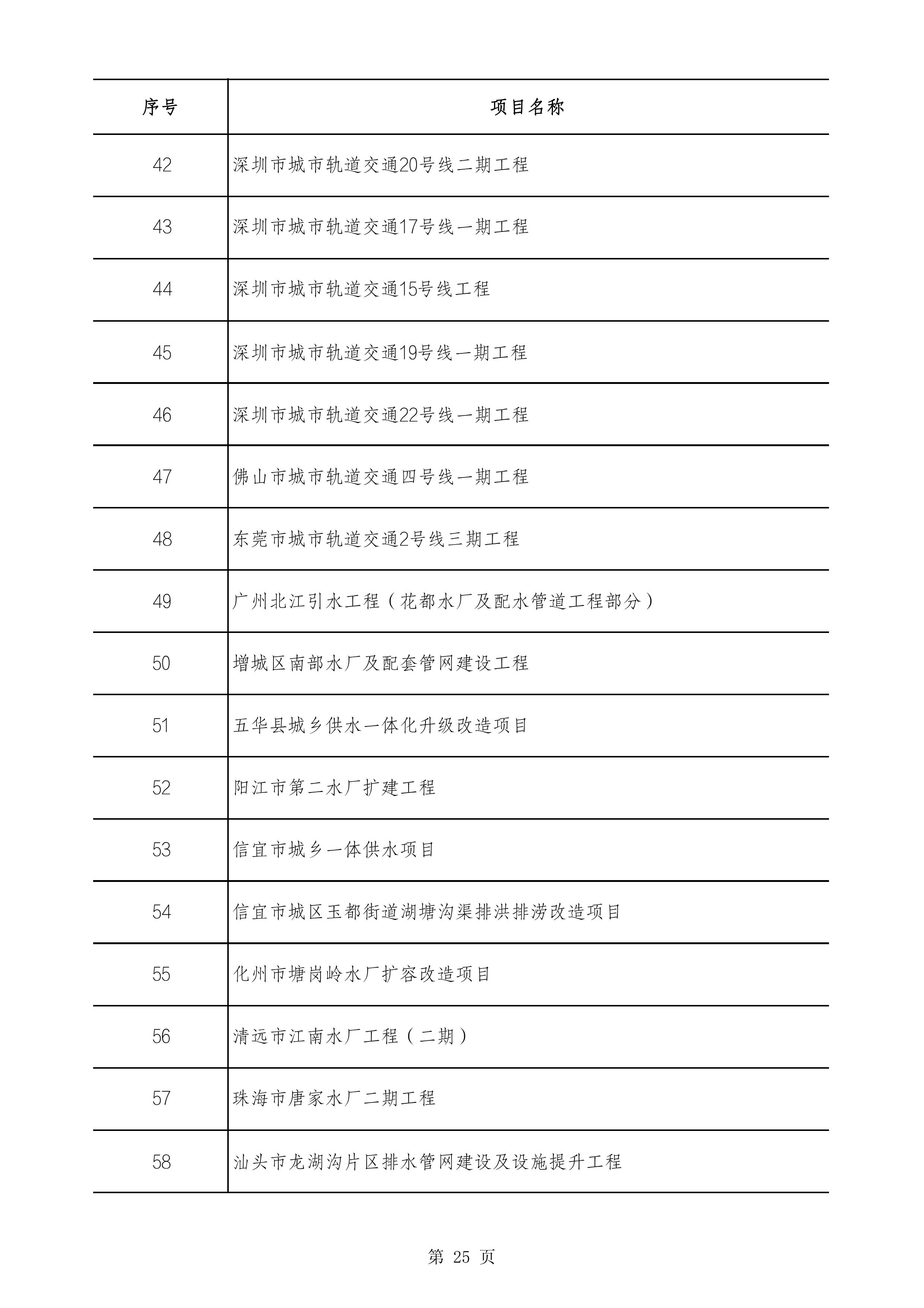 2490个项目！广东省2025年重点建设项目计划发布