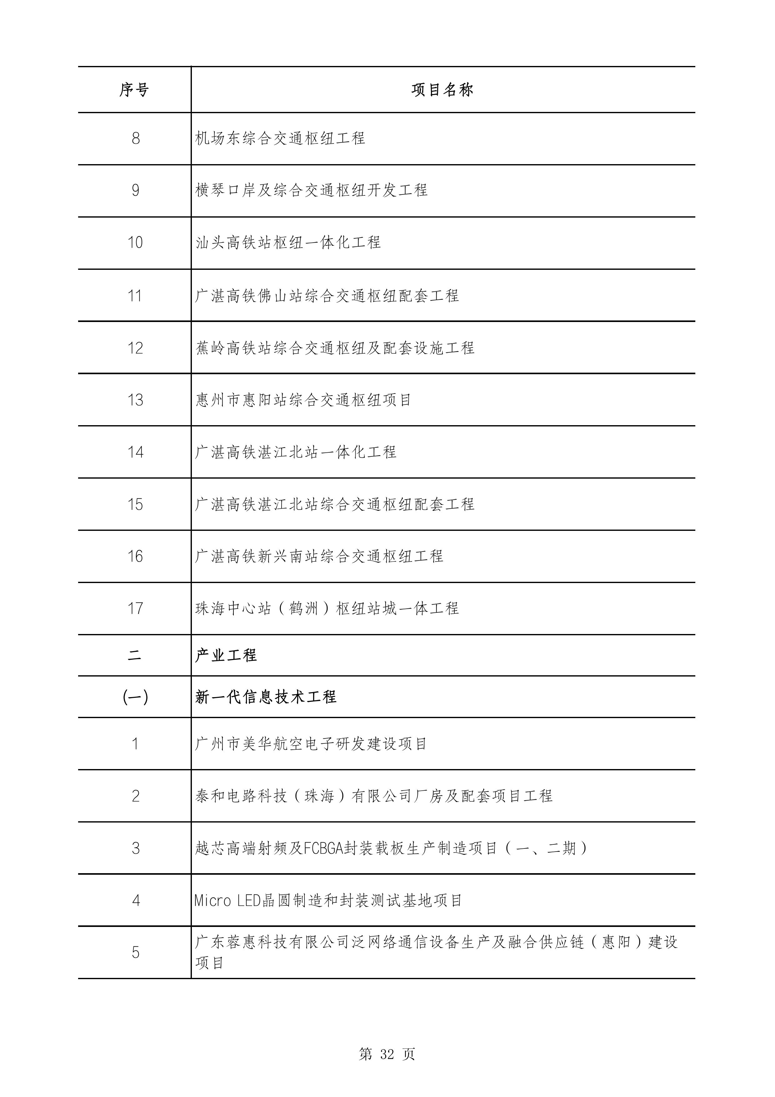 2490个项目！广东省2025年重点建设项目计划发布